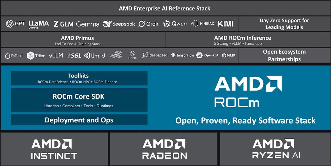 AMD Enterprise AI Reference Stack diagram with the ROCm Core SDK, Primus, and ROCm Inference layers spanning Instinct, Radeon, and Ryzen AI