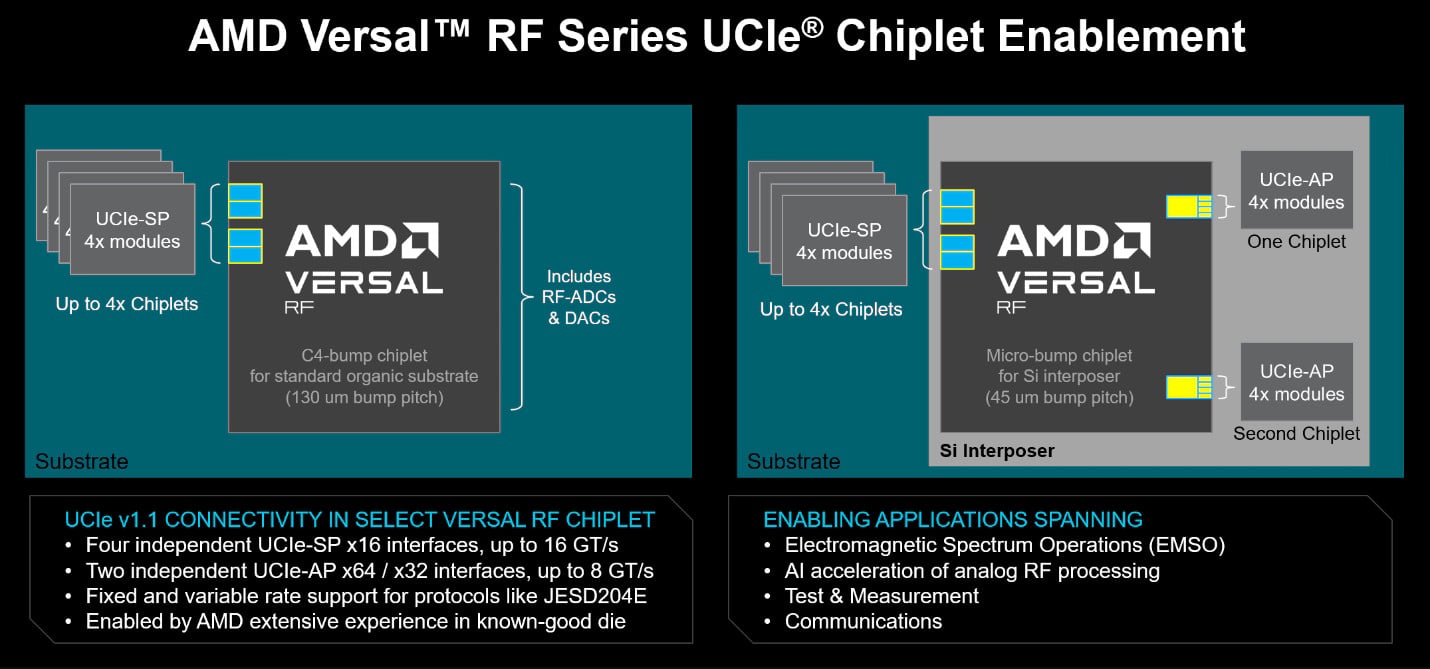 AMD представила адаптивные SoC Versal RF с поддержкой интерфейса UCIe 1.1 — иллюстрация 2 к материалу