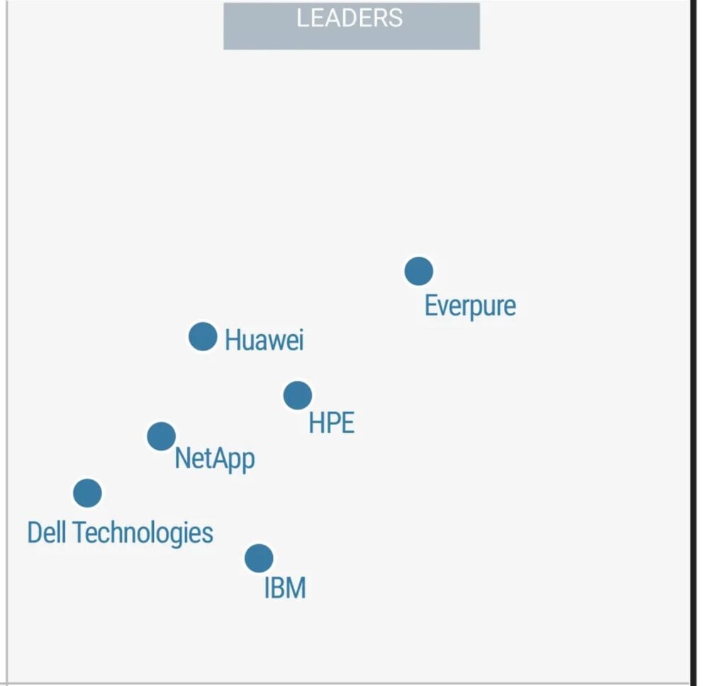 Leaders quadrant of the 2026 Gartner Magic Quadrant for Enterprise Storage Platforms with Everpure positioned highest on both axes