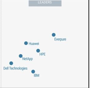 Gartner Magic Quadrant for Enterprise Storage 2026: Everpure Tops Both Axes Again as the Six Leaders Hold