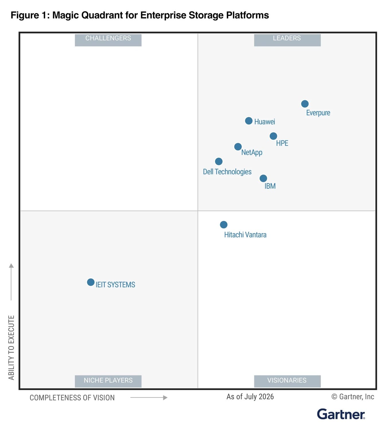2026 Gartner Magic Quadrant for Enterprise Storage Platforms chart with six Leaders, Everpure positioned highest on both axes