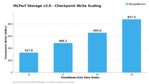 MLPerf Storage v3.0: 877 GiB/s Checkpoints, a Cloud First, and a Leaderboard Turned Over