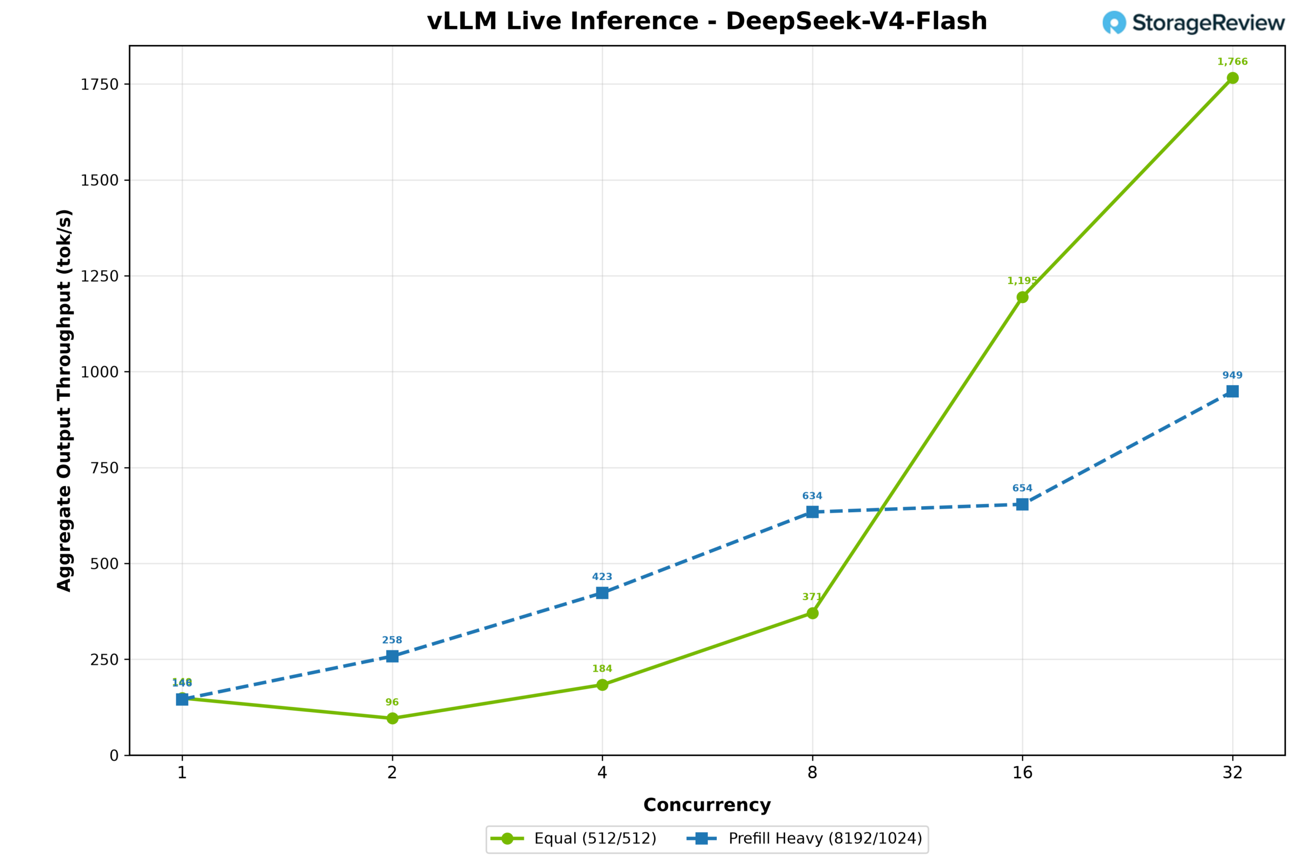 DeepSeek V4 Flash throughput on the MSI XpertStation WS300 across concurrency levels