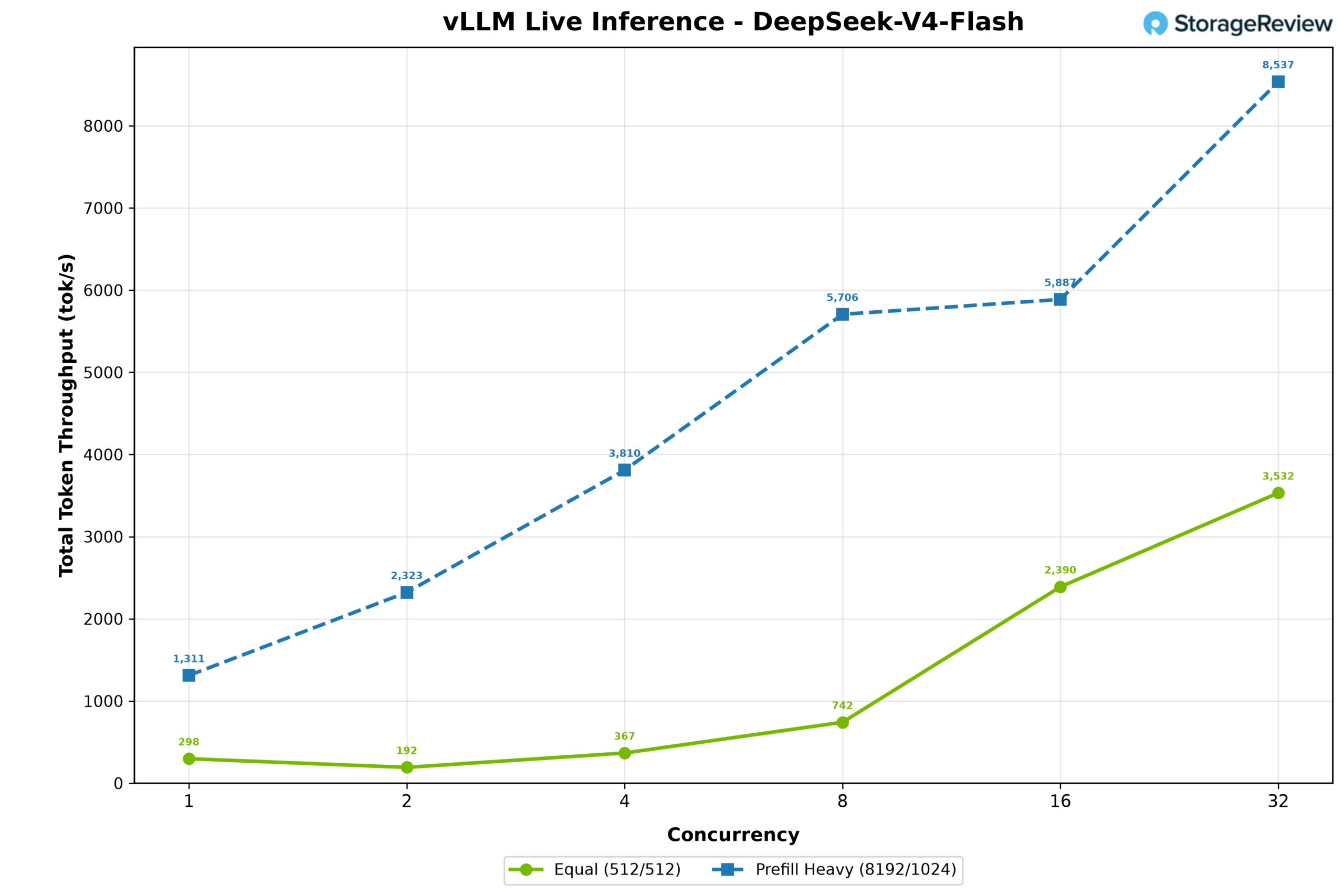 DeepSeek V4 Flash total throughput on the MSI XpertStation WS300