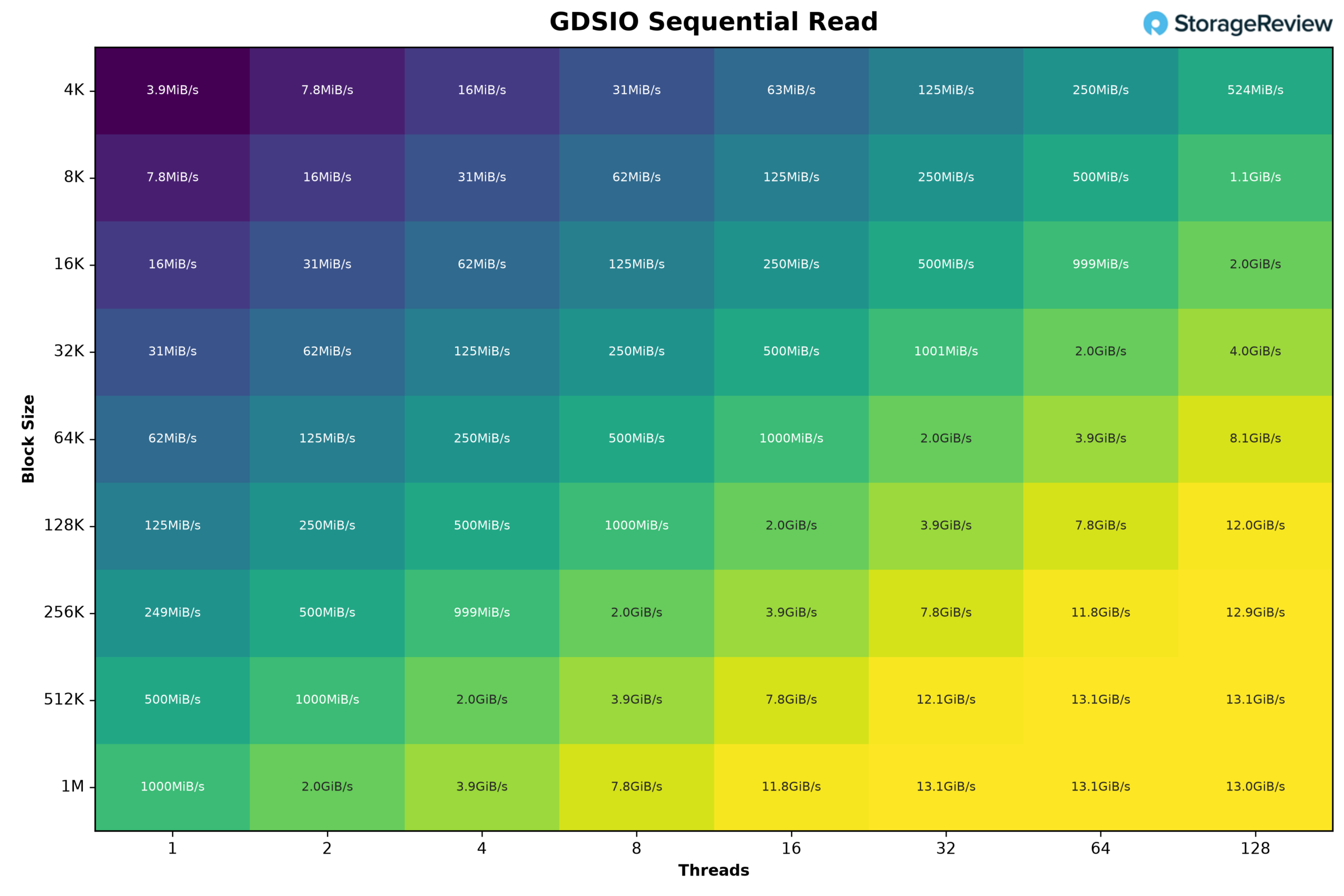 GDSIO sequential read throughput into GPU memory on the MSI XpertStation WS300
