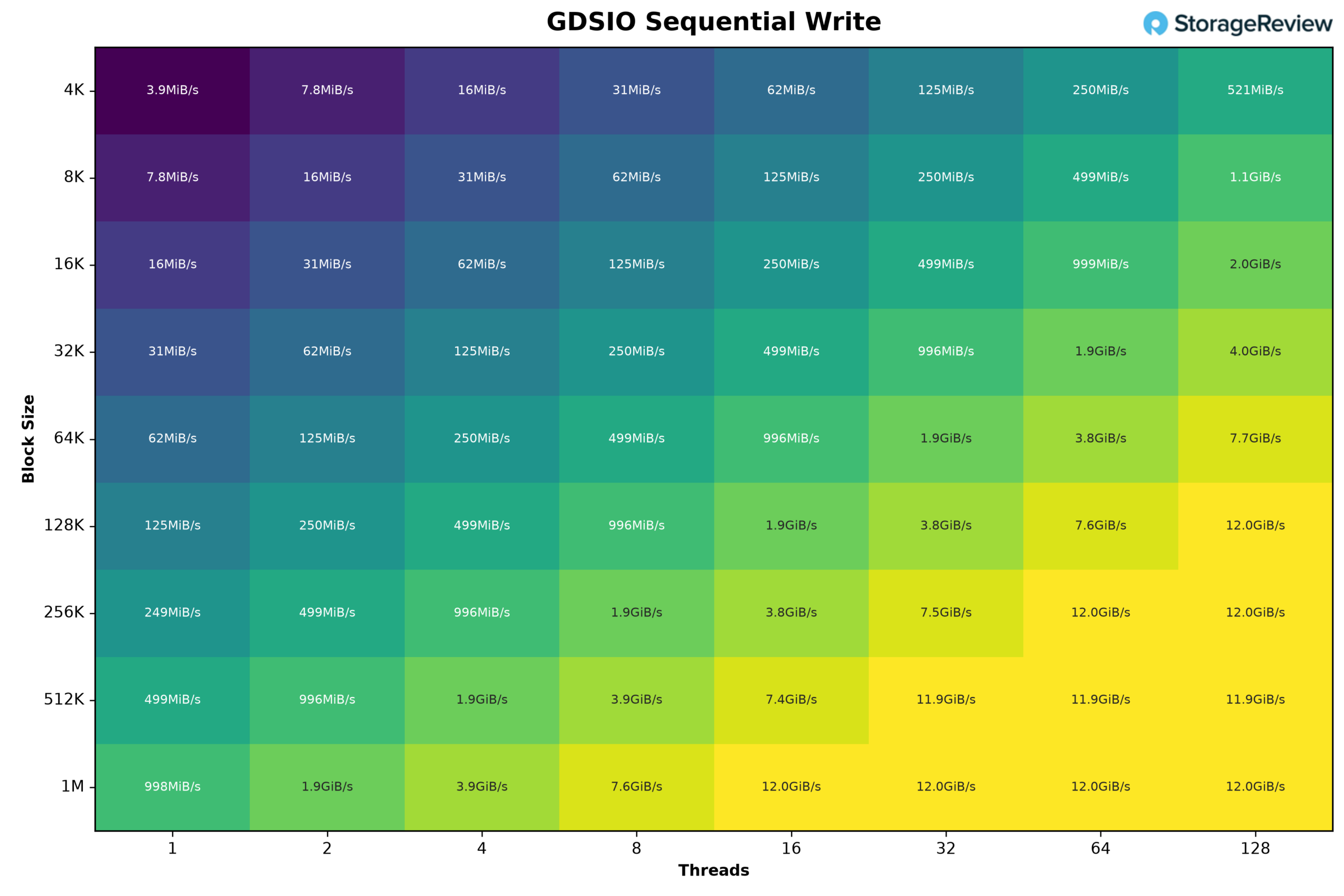 GDSIO sequential write throughput on the MSI XpertStation WS300