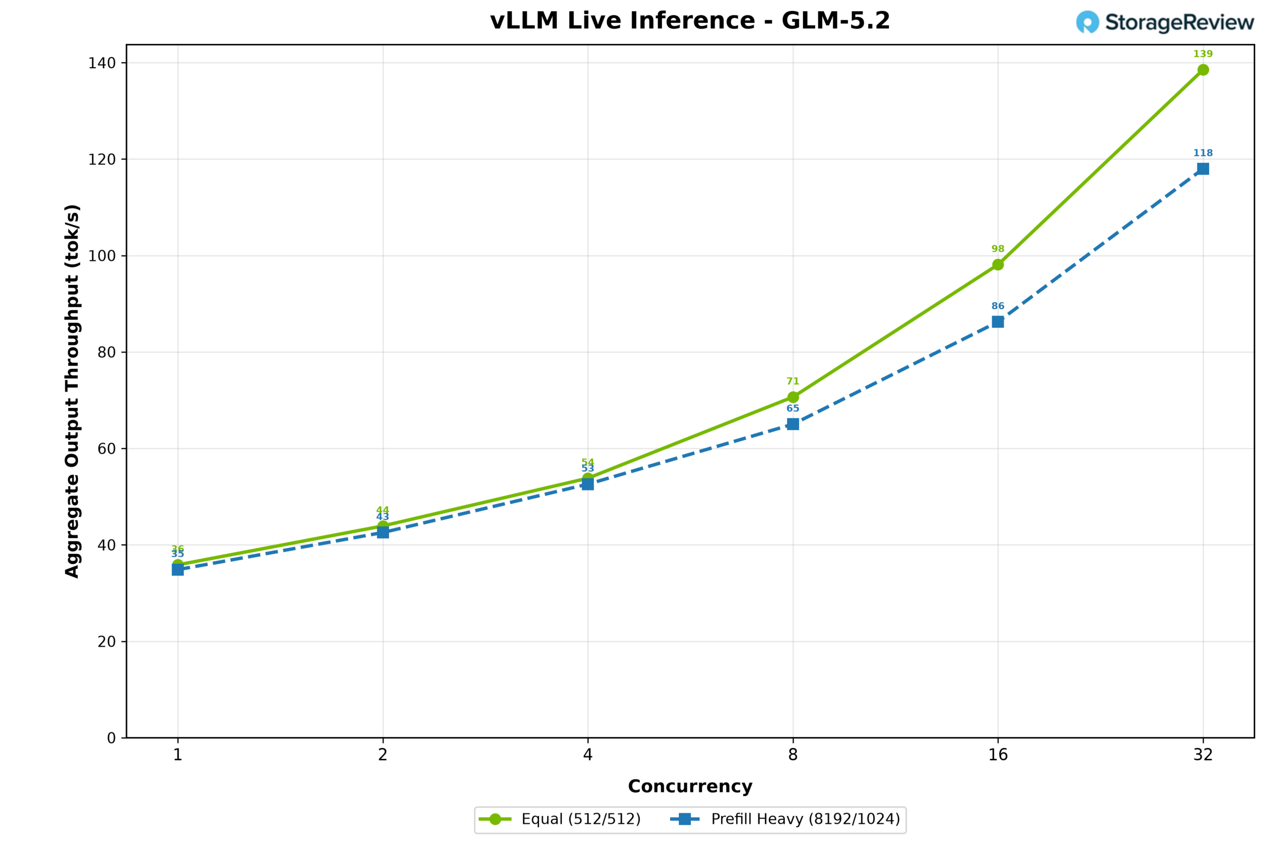 GLM-5.2 NVFP4 throughput on the MSI XpertStation WS300 with expert weights offloaded to Grace memory