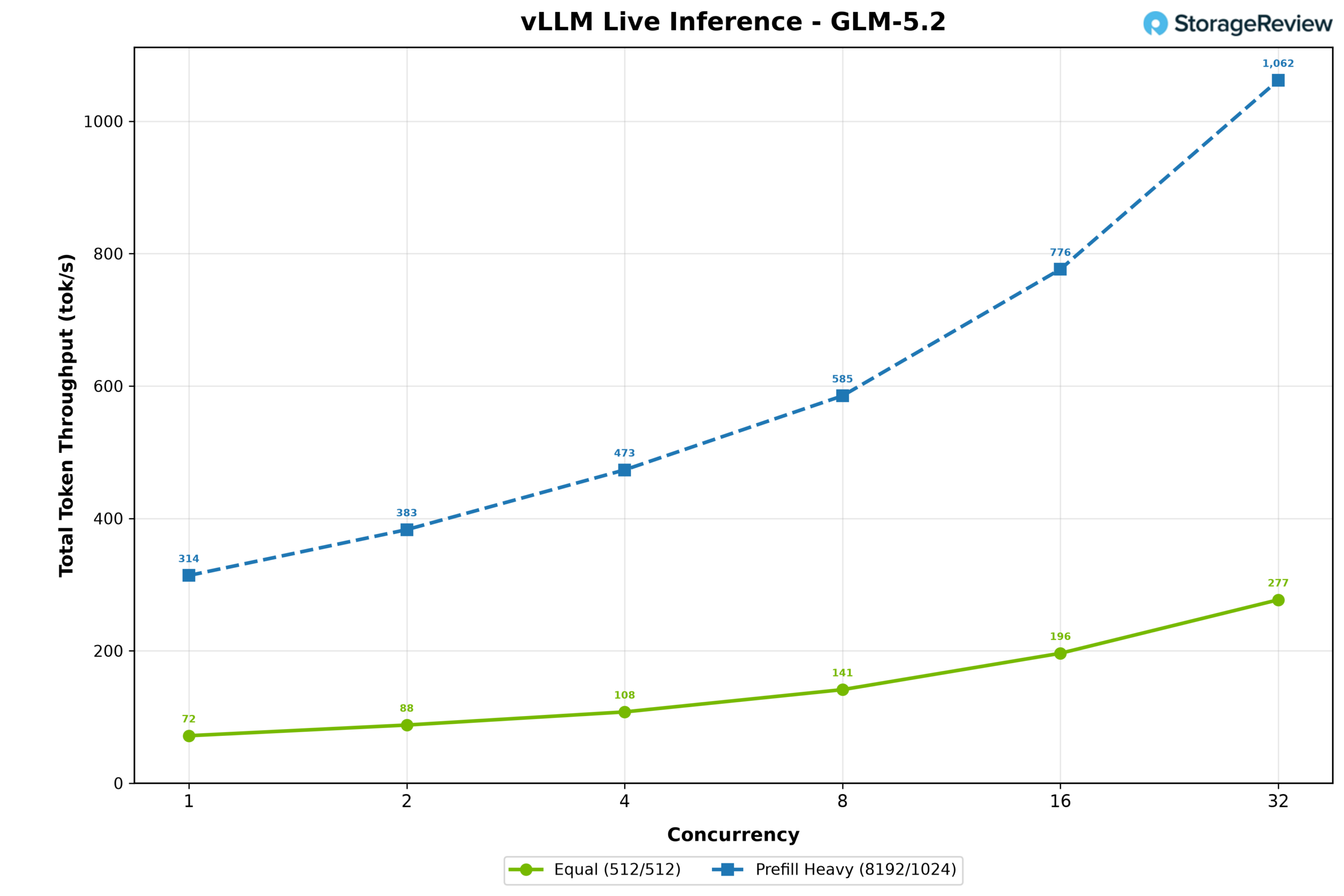 GLM-5.2 total throughput on the MSI XpertStation WS300