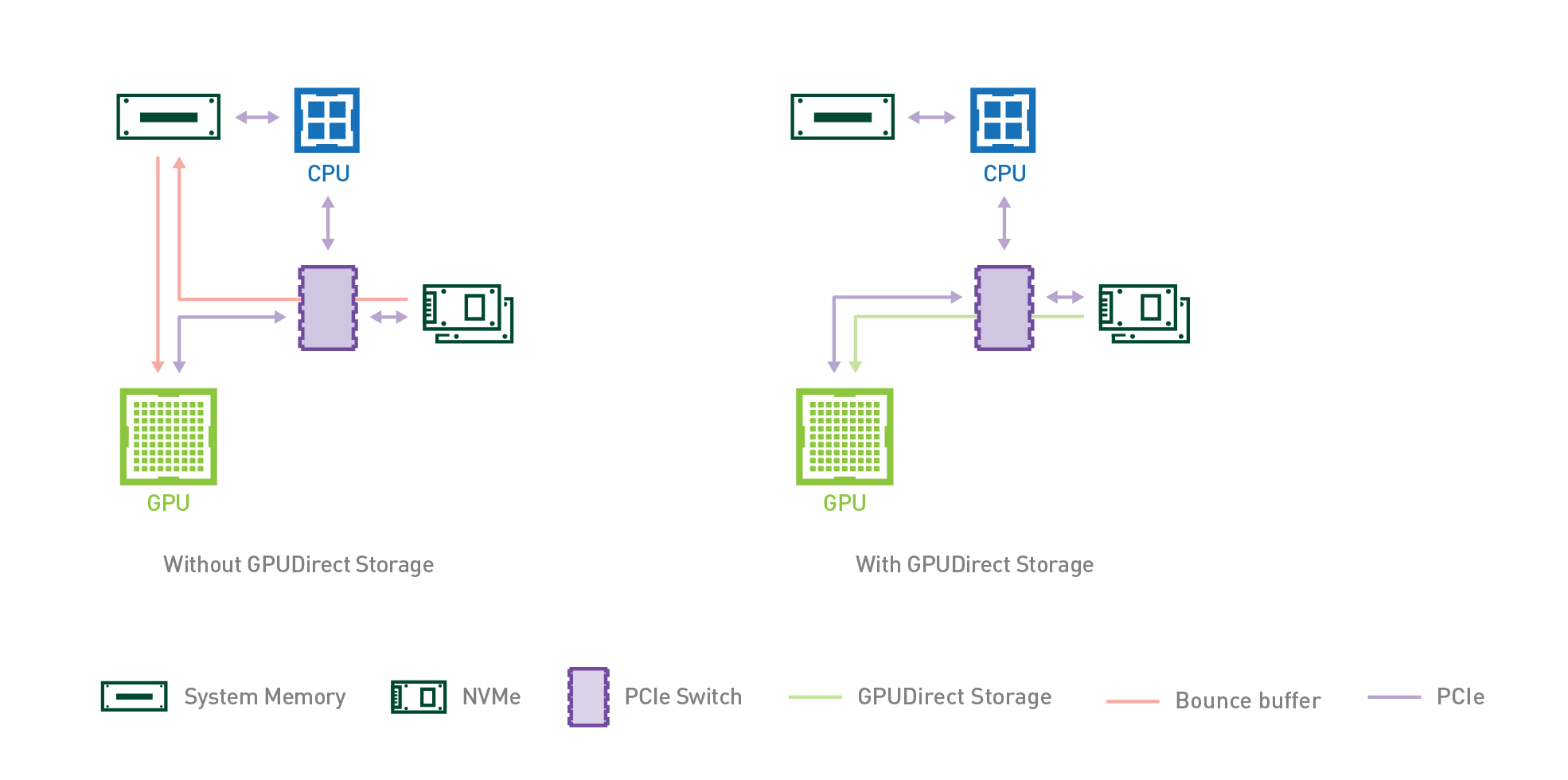 NVIDIA GPUDirect Storage diagram comparing the standard bounce buffer path through system memory with the direct DMA path from NVMe to GPU memory