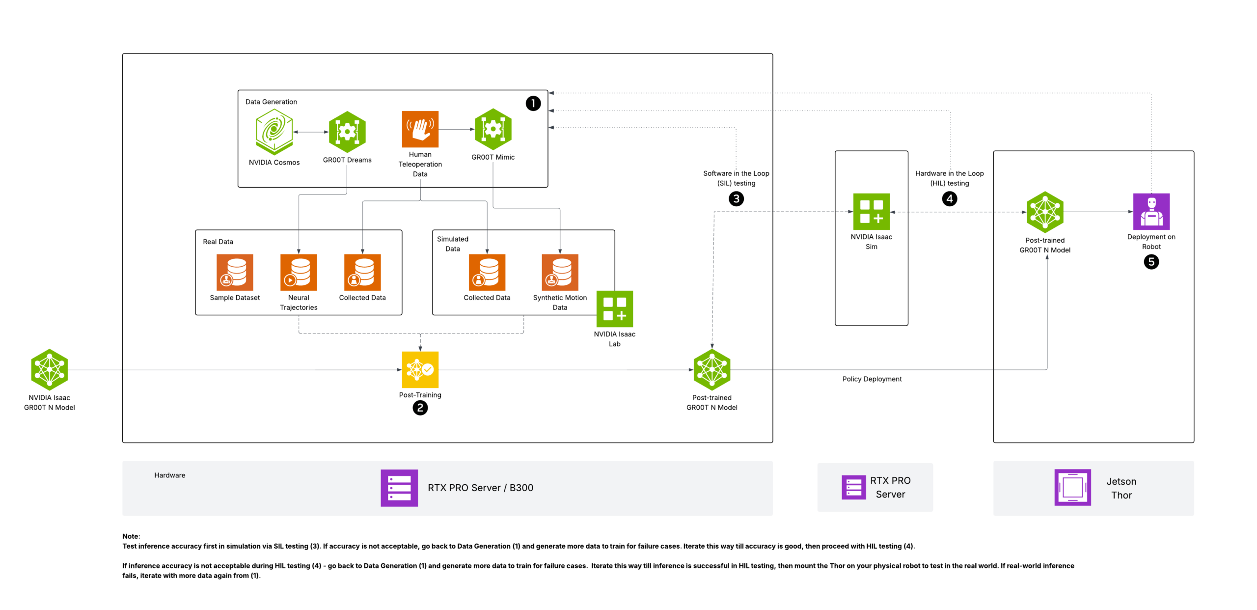NVIDIA Isaac GR00T N model workflow diagram from data generation and post-training through simulation and hardware in the loop testing to deployment on a Jetson Thor robot