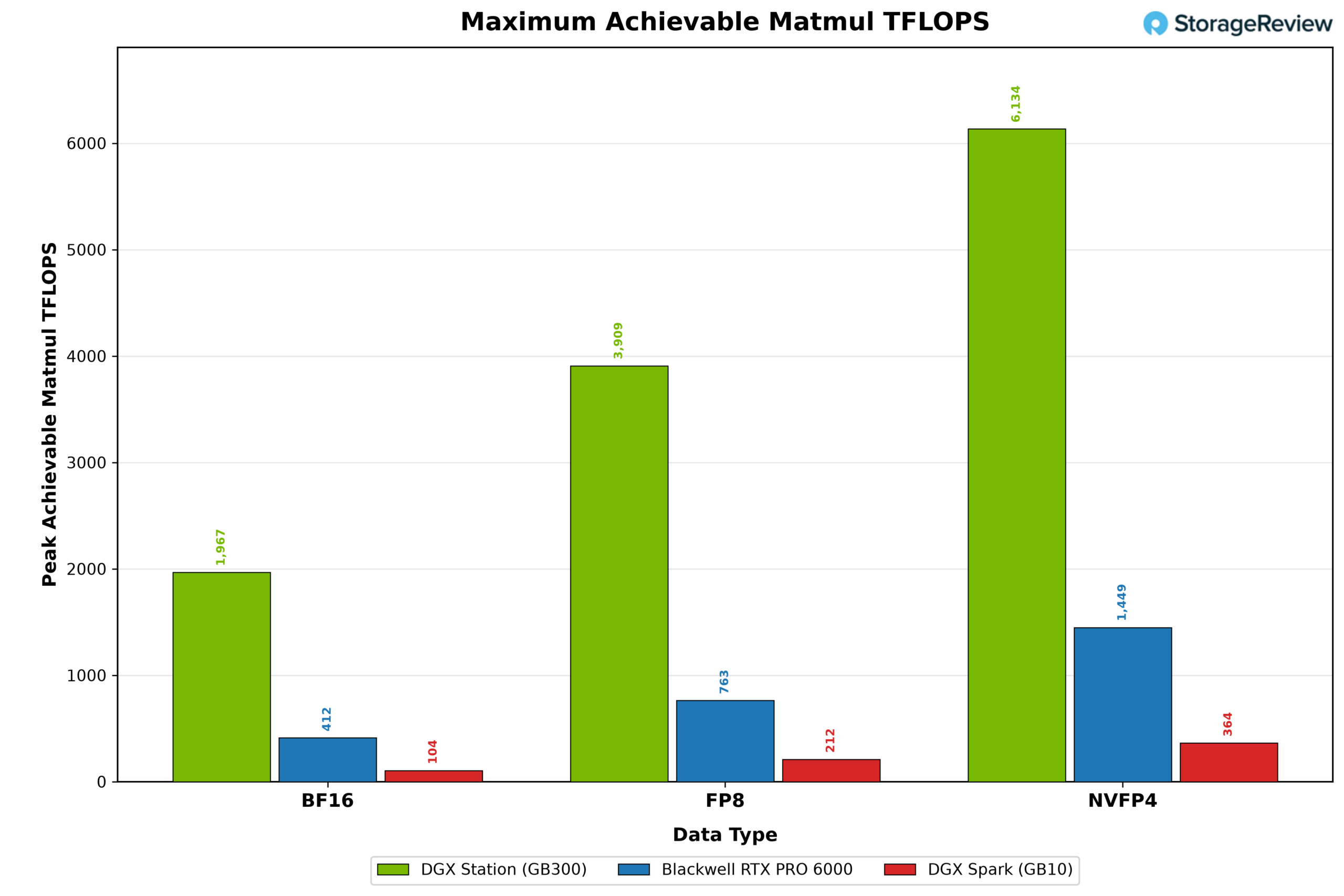 MAMF benchmark chart: GB300 vs RTX PRO 6000 and DGX Spark peak matmul TFLOPS in BF16, FP8, and NVFP4