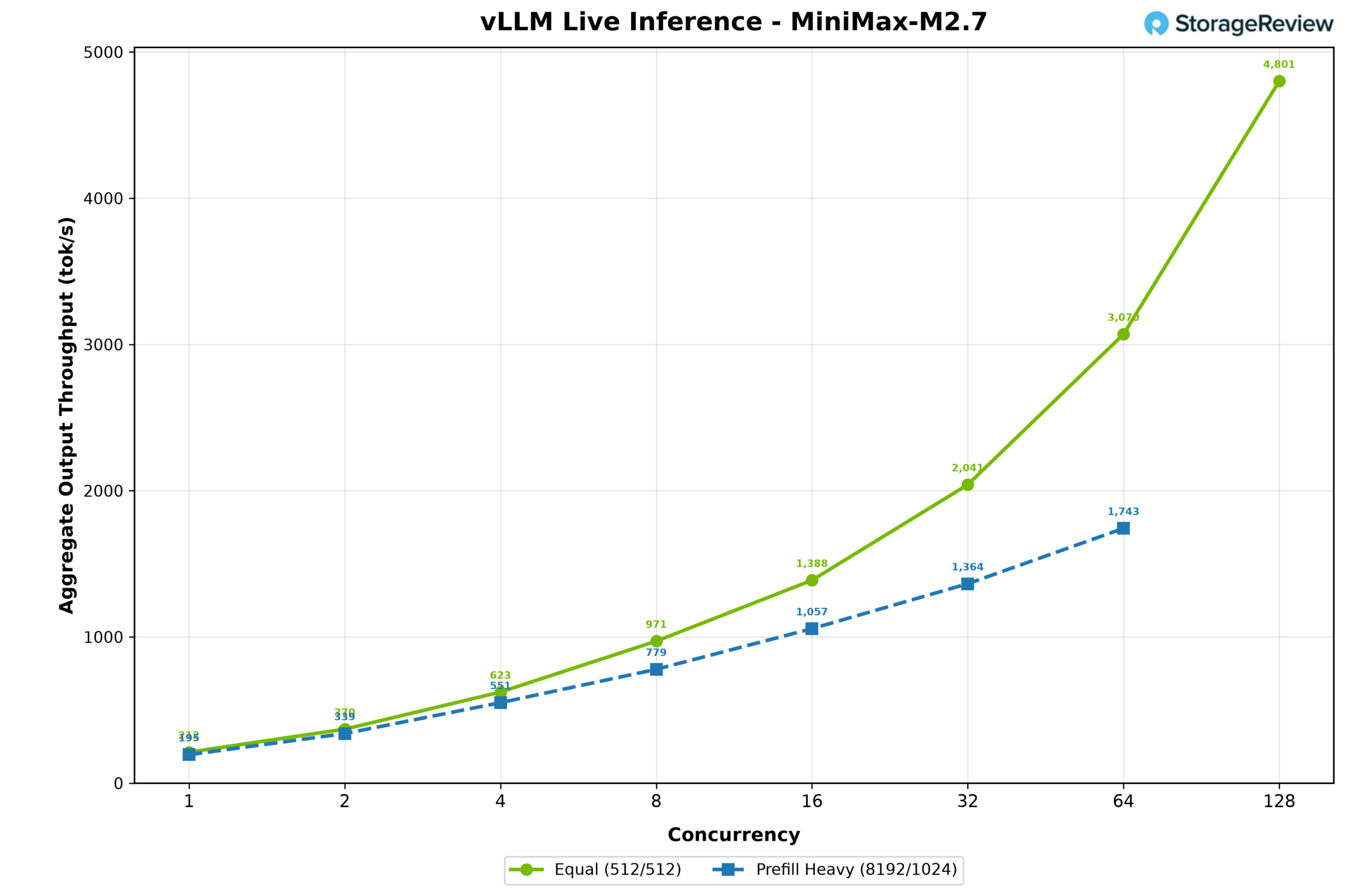 MiniMax M2.7 NVFP4 throughput on the MSI XpertStation WS300