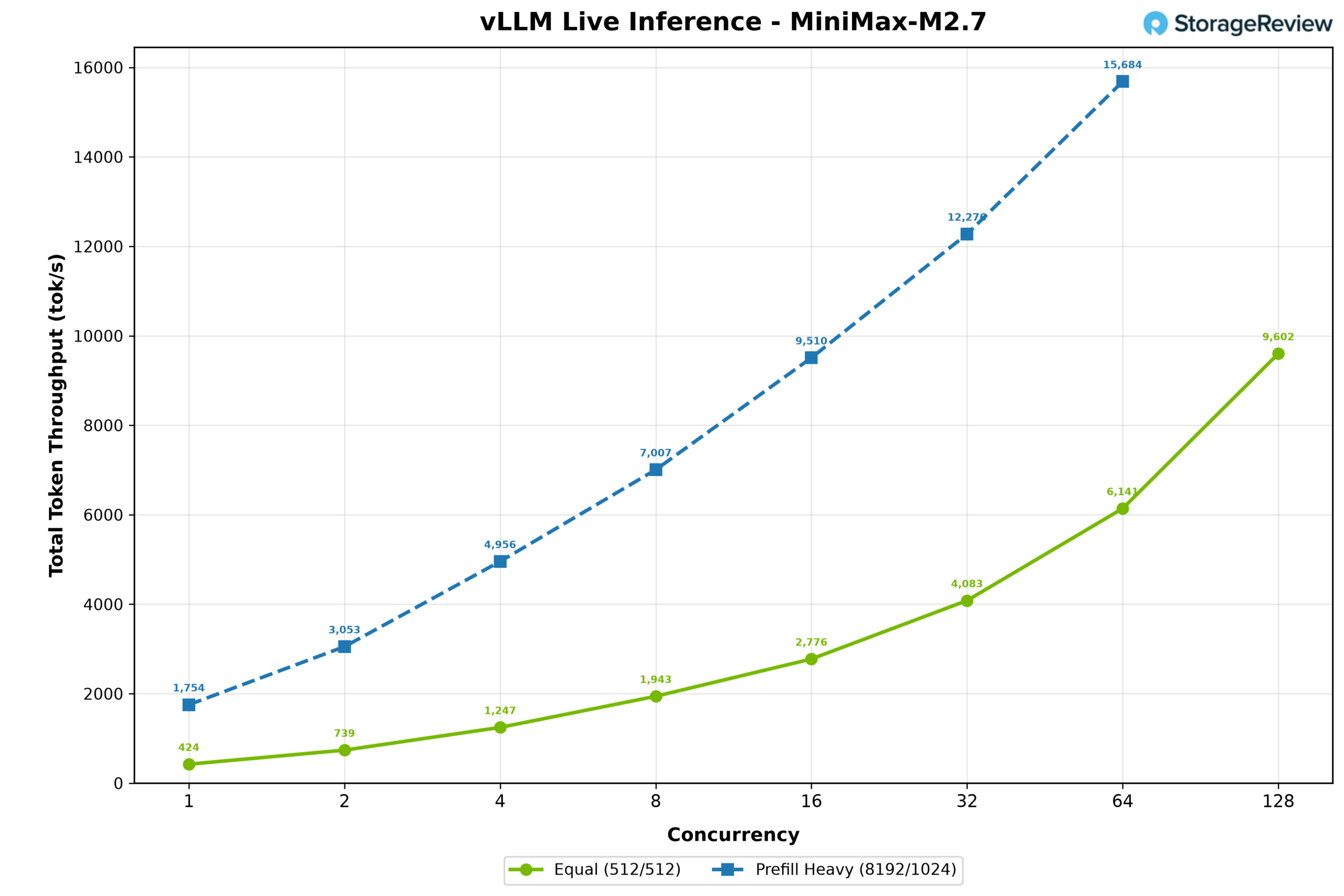 MiniMax M2.7 total throughput on the MSI XpertStation WS300