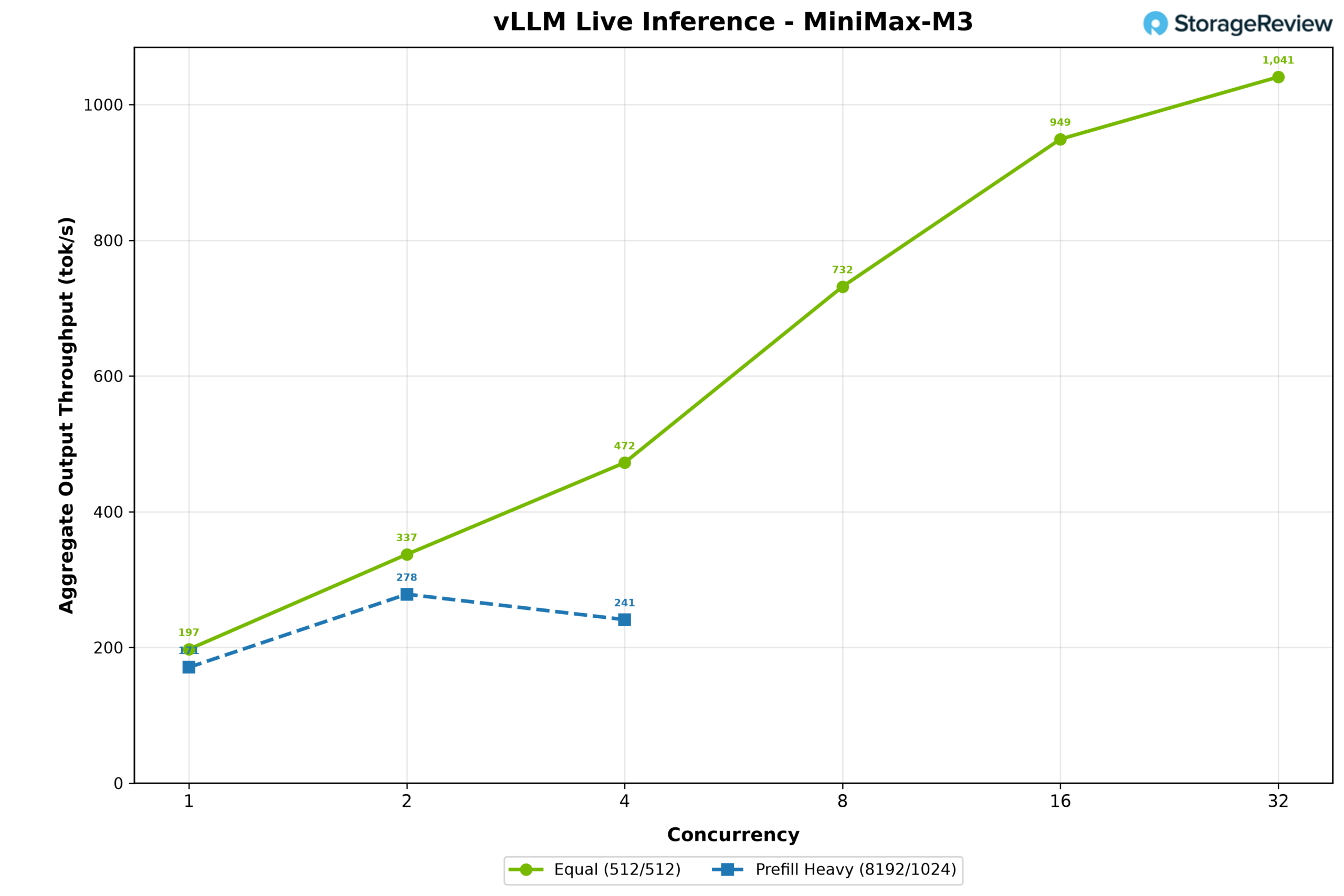 MiniMax M3 NVFP4 throughput on the MSI XpertStation WS300 with experts offloaded to Grace memory