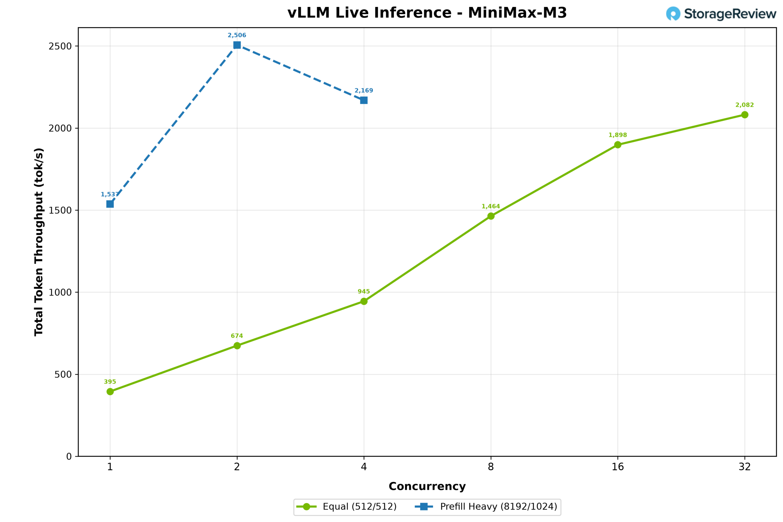 MiniMax M3 total throughput on the MSI XpertStation WS300