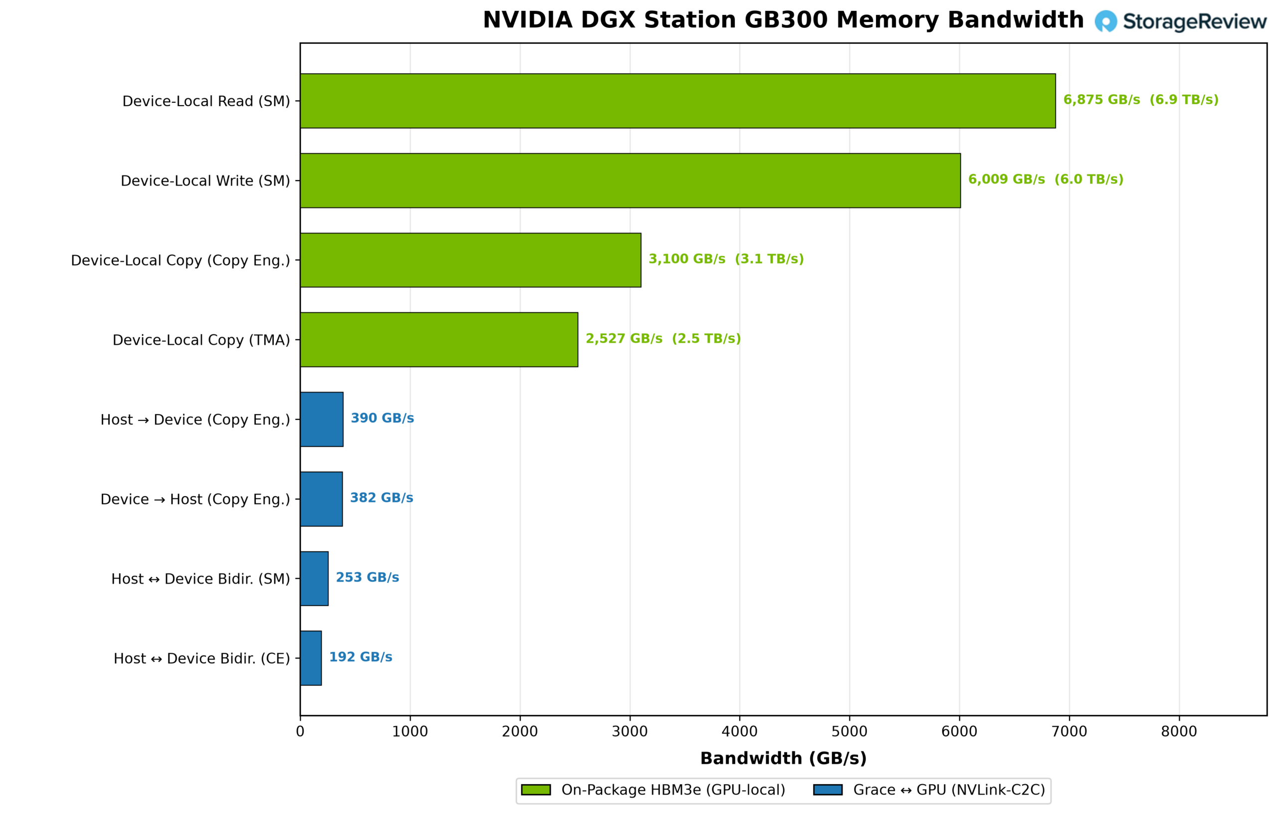 NVBandwidth results for the GB300: HBM3e local bandwidth and NVLink-C2C transfers to Grace LPDDR5X memory