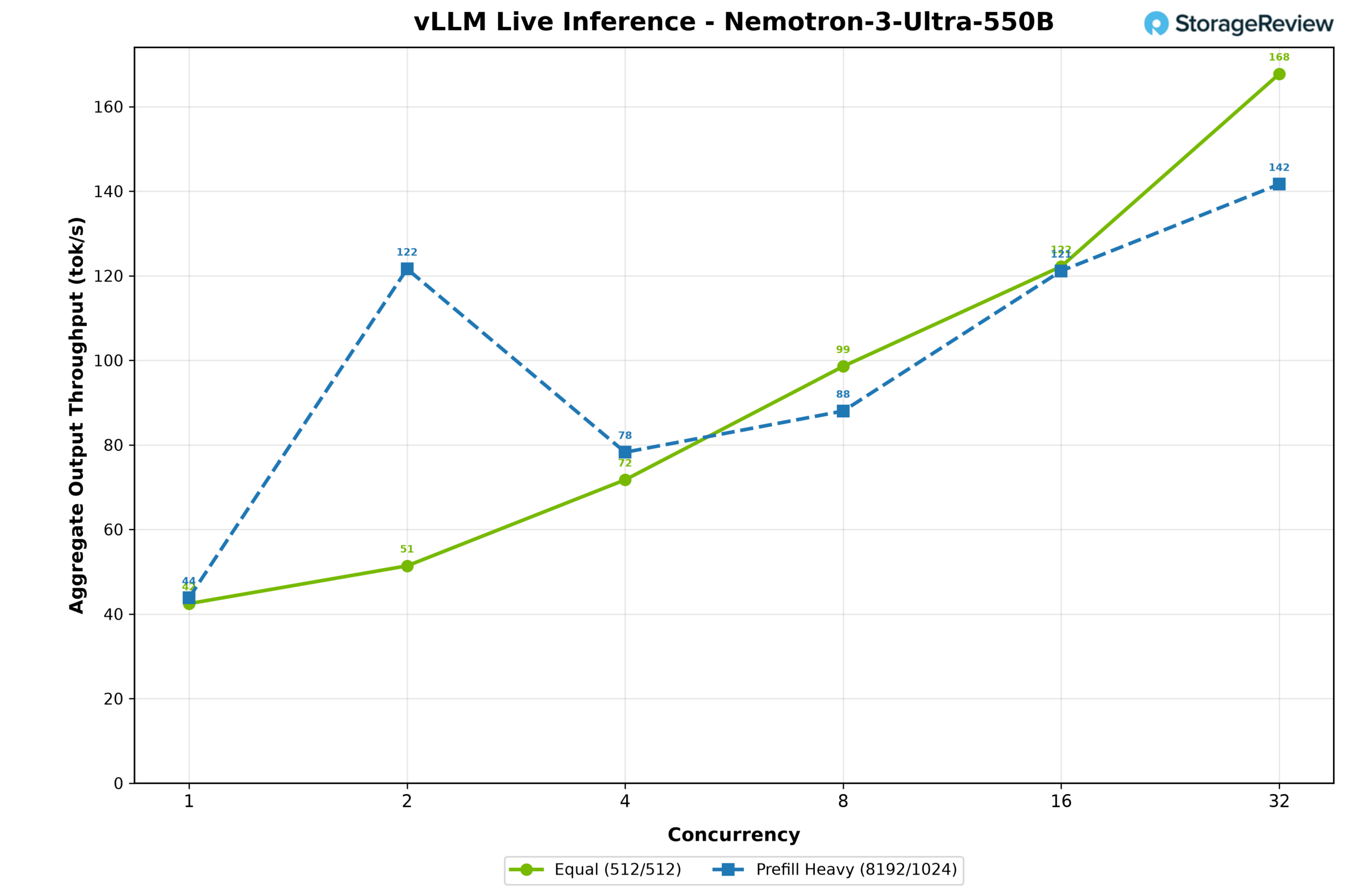 Nemotron-3-Ultra 550B vLLM serving throughput on the MSI XpertStation WS300 with weights split across HBM and Grace memory
