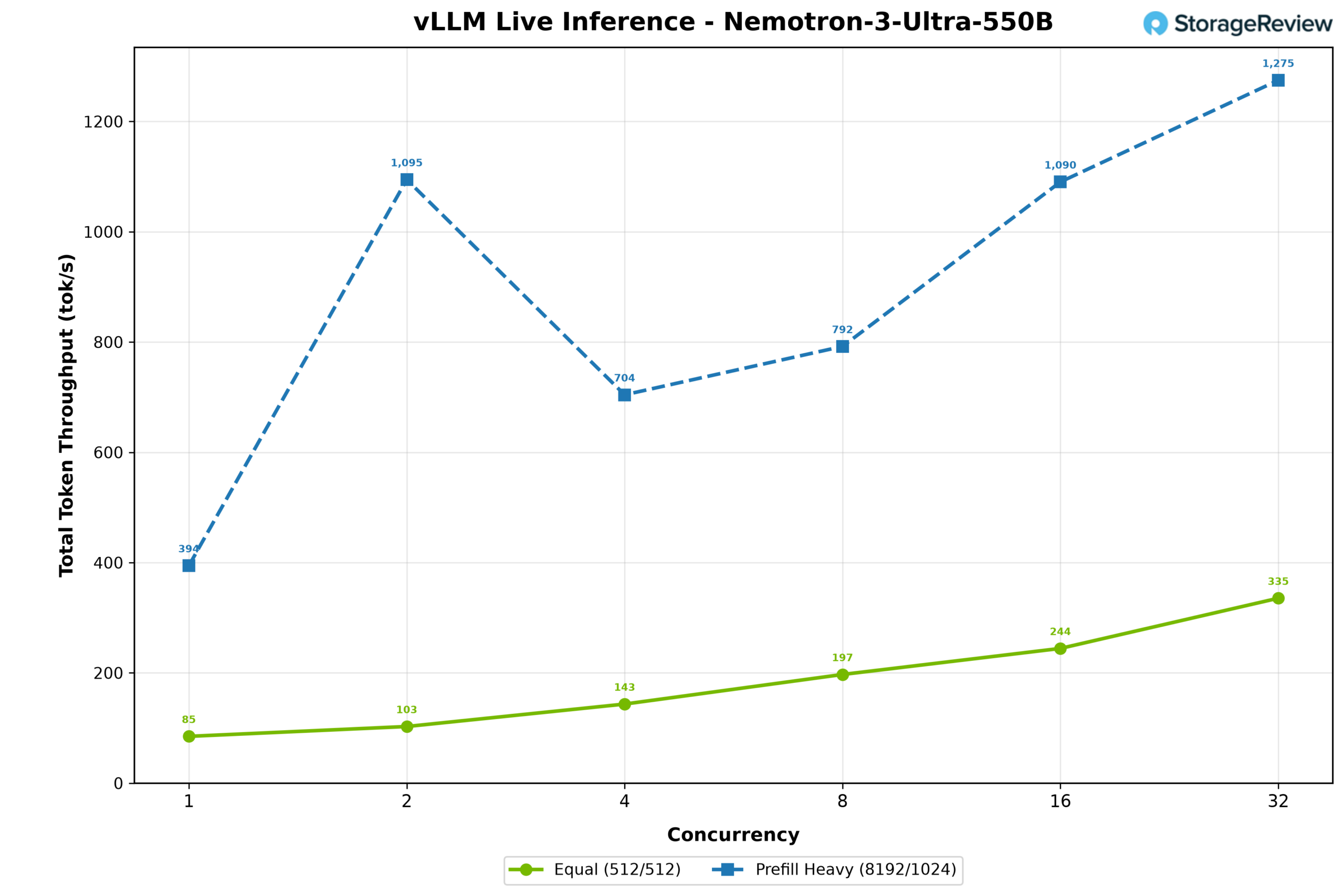 Nemotron-3-Ultra 550B total token throughput on the MSI XpertStation WS300 across both vLLM workload profiles