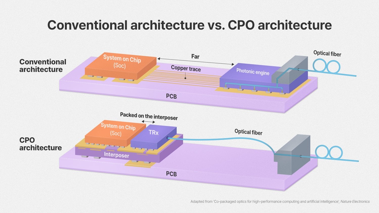 SK hynix diagram comparing conventional architecture with co-packaged optics, moving the optical transceiver onto the package interposer