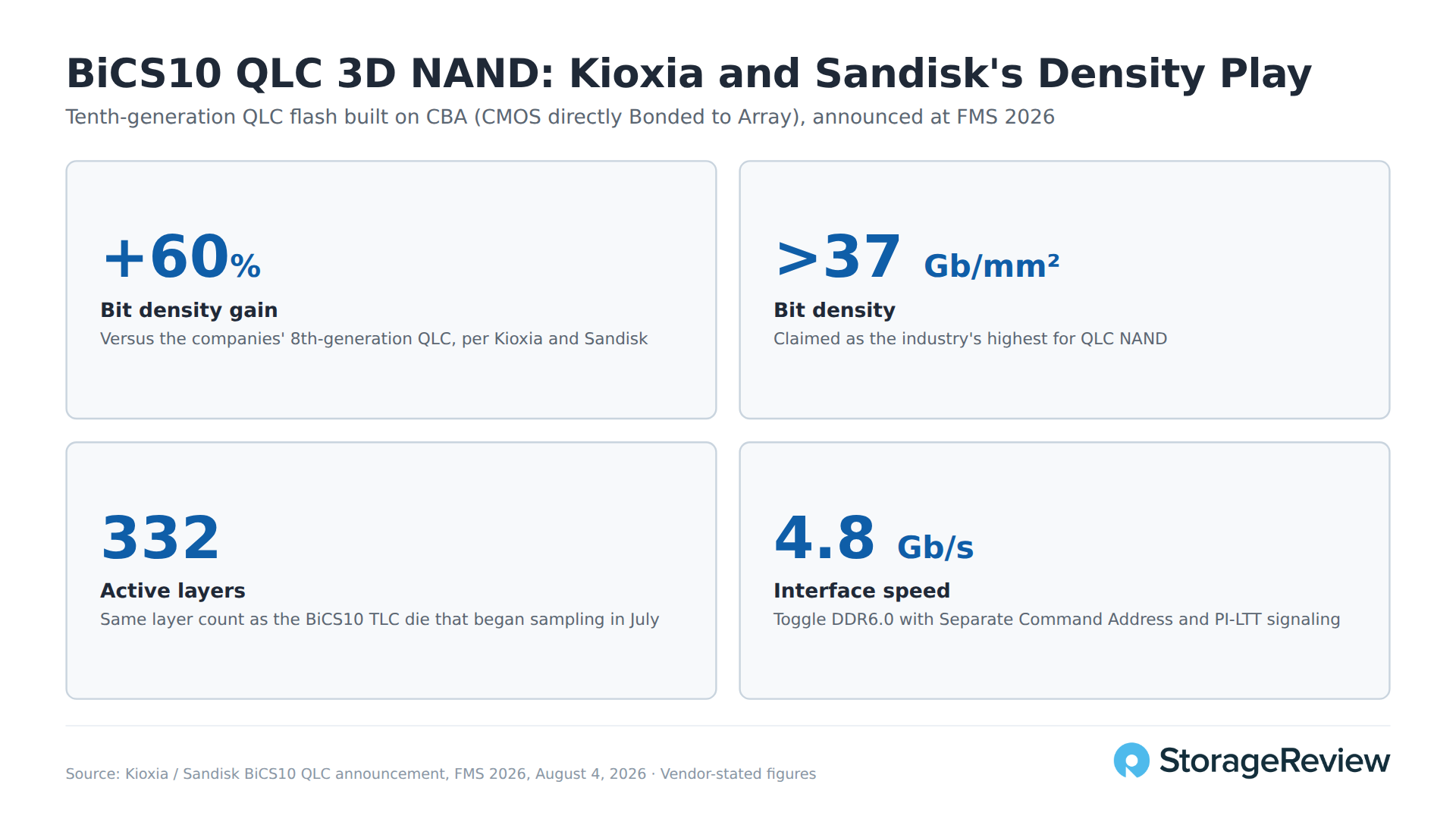 Kioxia and Sandisk BiCS10 QLC NAND key specifications: 60 percent density gain, 37Gb per square millimeter, 332 layers, 4.8Gb/s interface