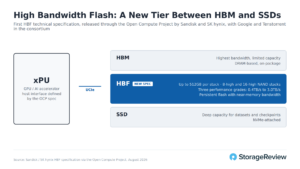 High Bandwidth Flash Gets Its First Open Spec: 512GB Stacks and Up to 3.0TB/s