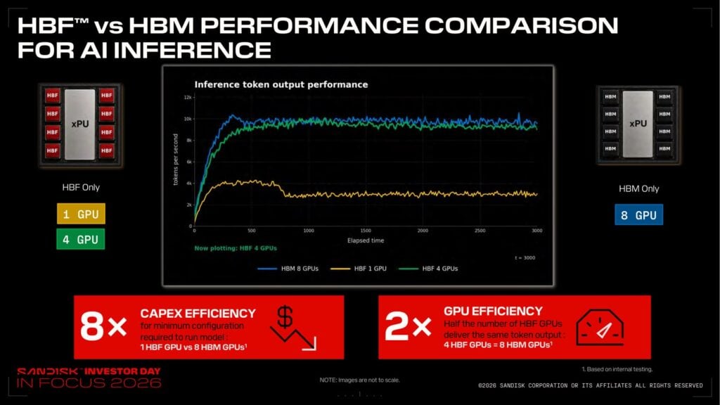 Sandisk slide comparing HBF and HBM for AI inference, charting token output for 1 and 4 HBF GPUs against 8 HBM GPUs, with 8x capex efficiency and 2x GPU efficiency callouts