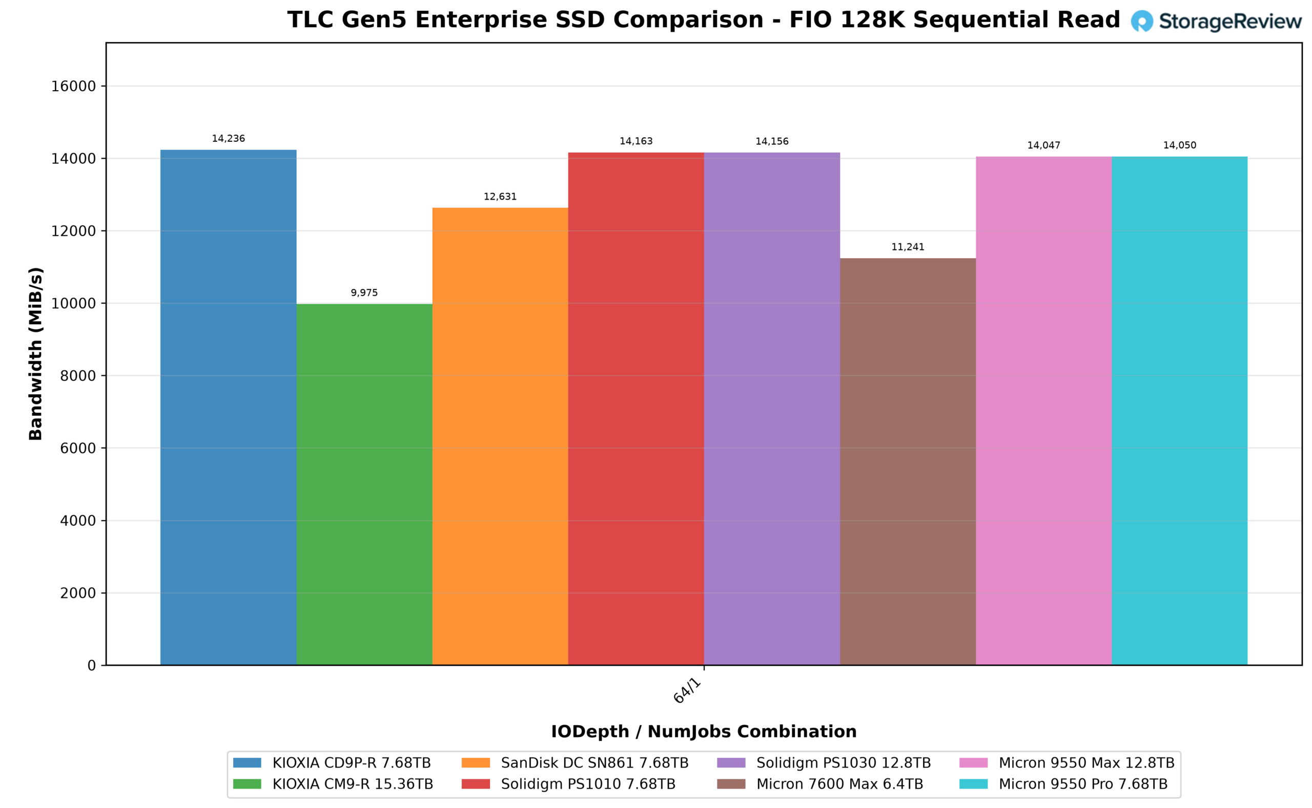 FIO 128K sequential read bandwidth bar chart comparing the Solidigm D7-PS1030, KIOXIA CM9-R, and six other Gen5 enterprise SSDs