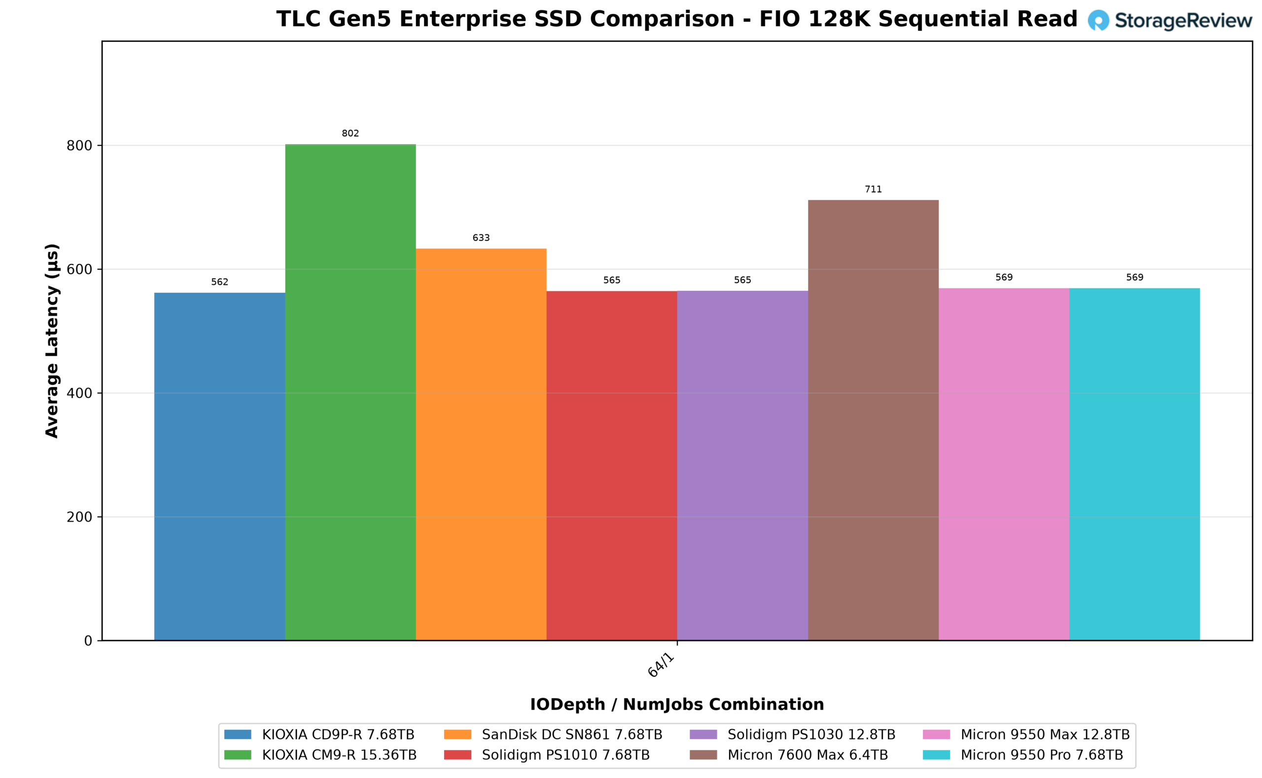 FIO 128K sequential read average latency bar chart for the Solidigm D7-PS1030, KIOXIA CM9-R, and six other Gen5 enterprise SSDs