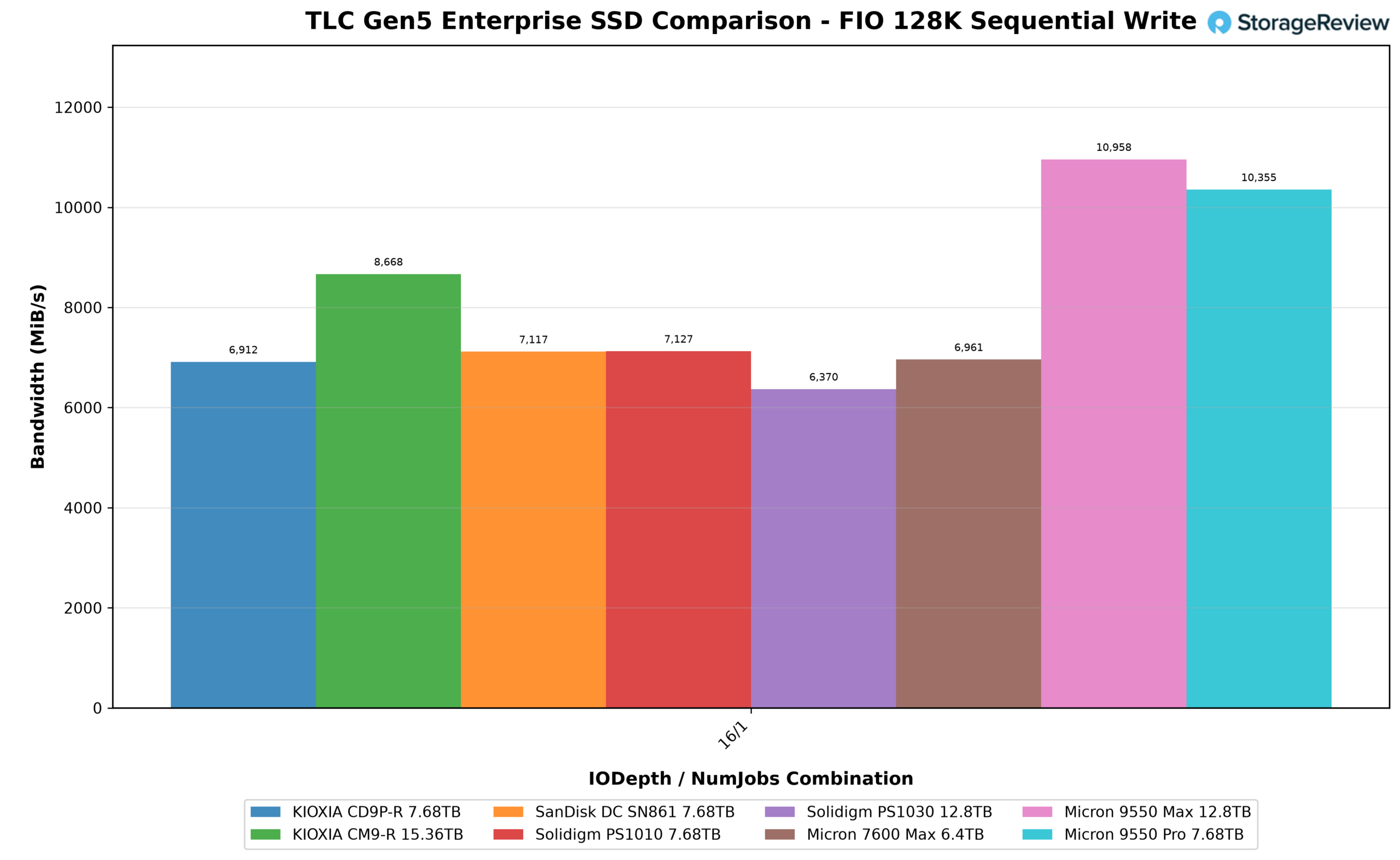 FIO 128K sequential write bandwidth bar chart comparing the Solidigm D7-PS1030, KIOXIA CM9-R, and six other Gen5 enterprise SSDs
