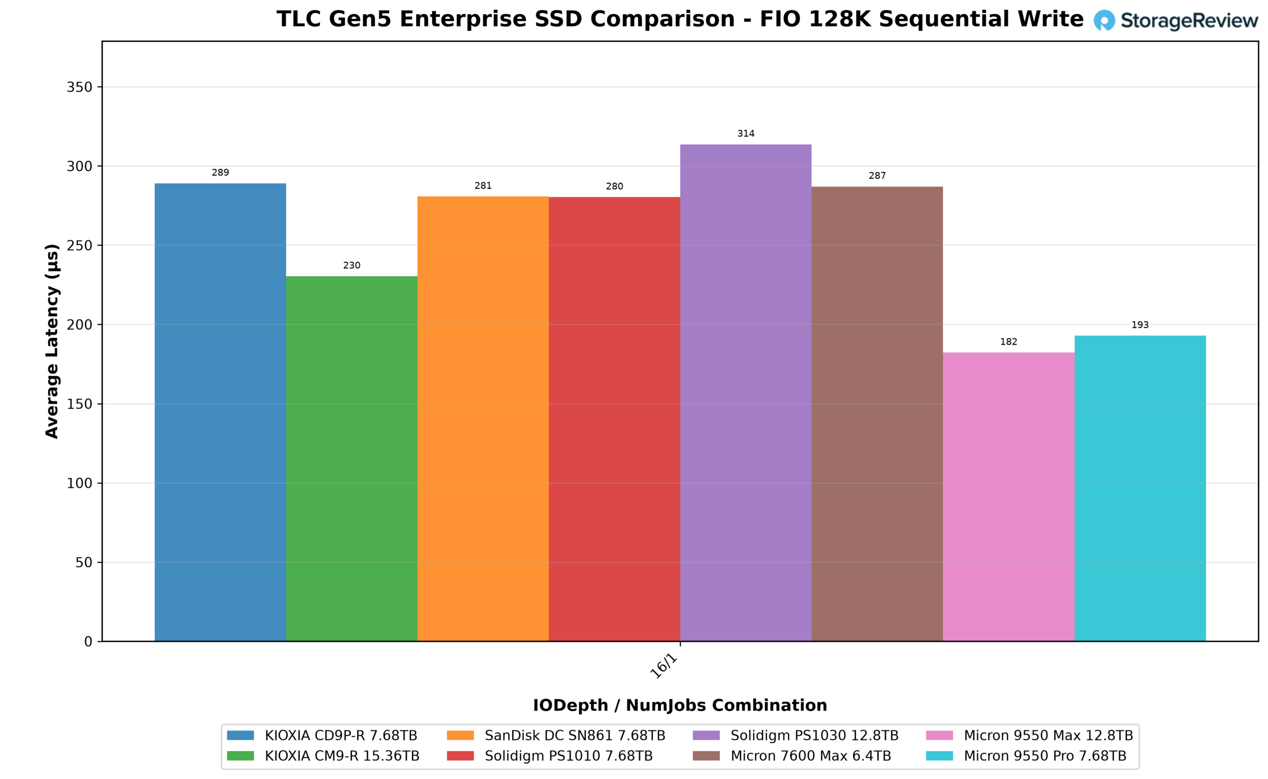 FIO 128K sequential write average latency bar chart for the Solidigm D7-PS1030, KIOXIA CM9-R, and six other Gen5 enterprise SSDs