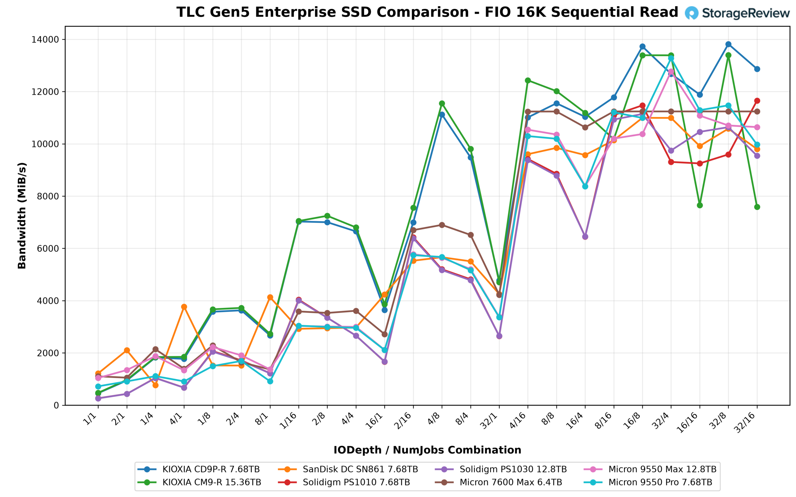 FIO 16K sequential read bandwidth line chart across queue depth and job combinations for the Solidigm D7-PS1030, KIOXIA CM9-R, and six other Gen5 enterprise SSDs