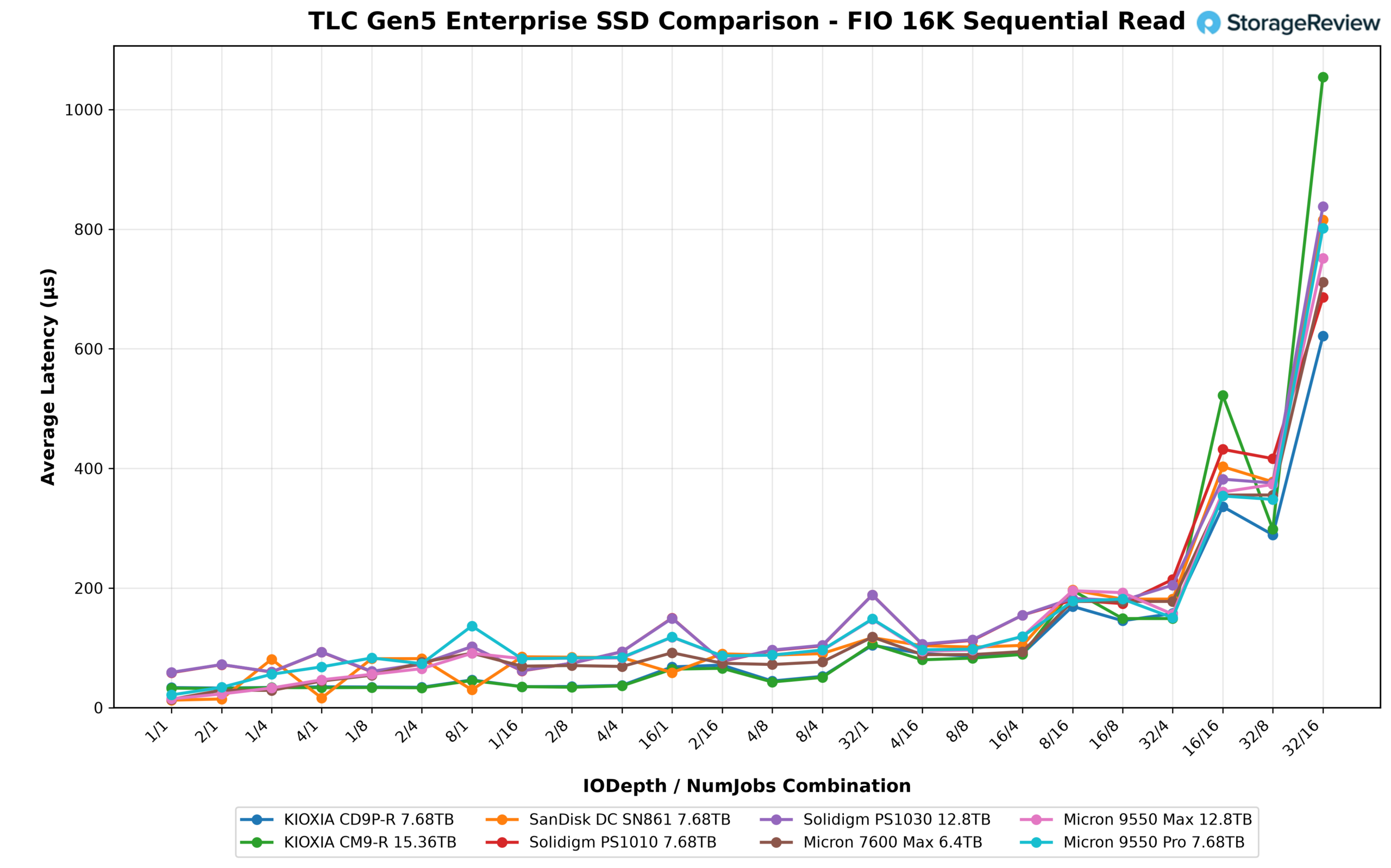 FIO 16K sequential read average latency line chart for the Solidigm D7-PS1030, KIOXIA CM9-R, and six other Gen5 enterprise SSDs