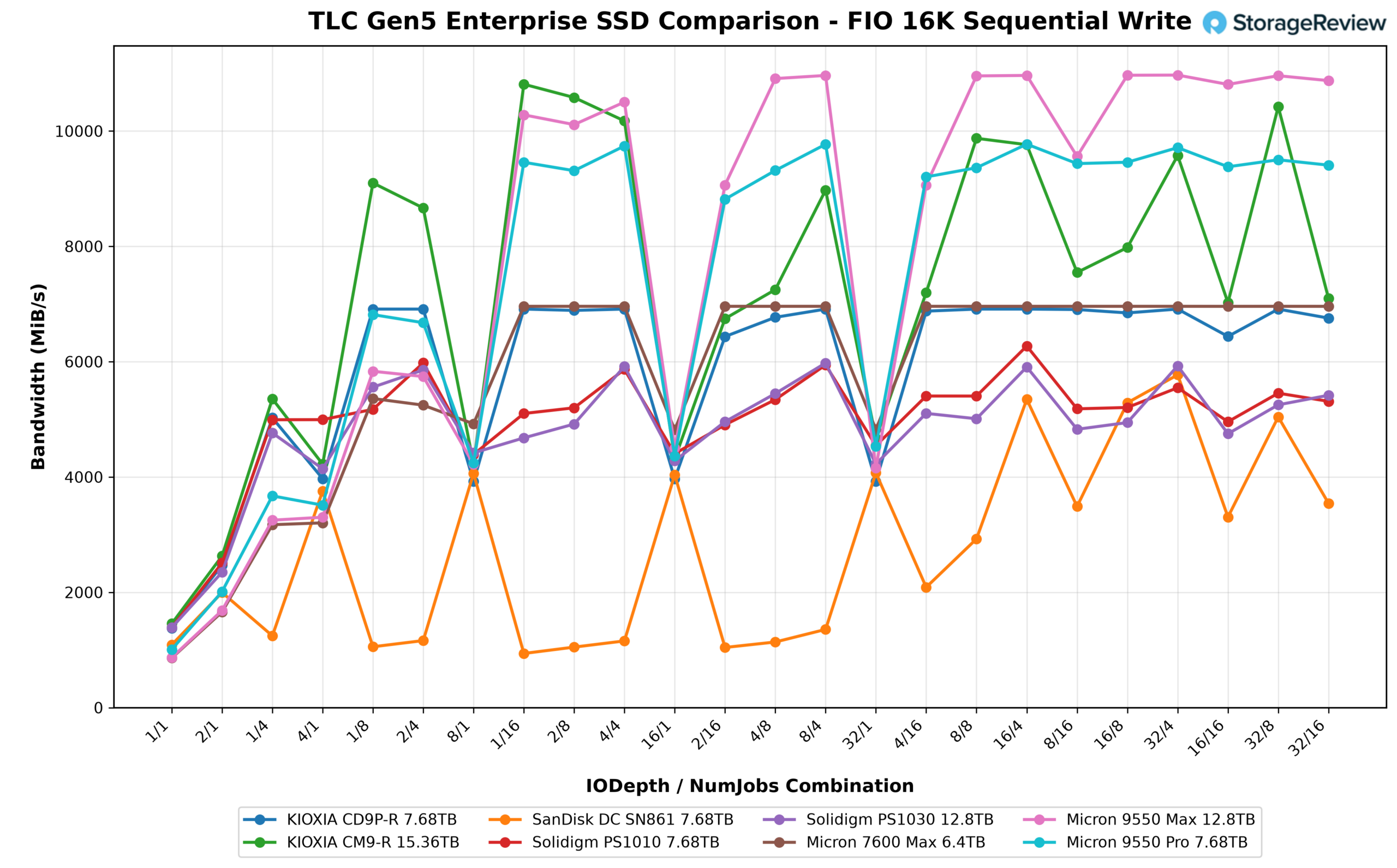 FIO 16K sequential write bandwidth line chart across queue depth and job combinations for the Solidigm D7-PS1030, KIOXIA CM9-R, and six other Gen5 enterprise SSDs