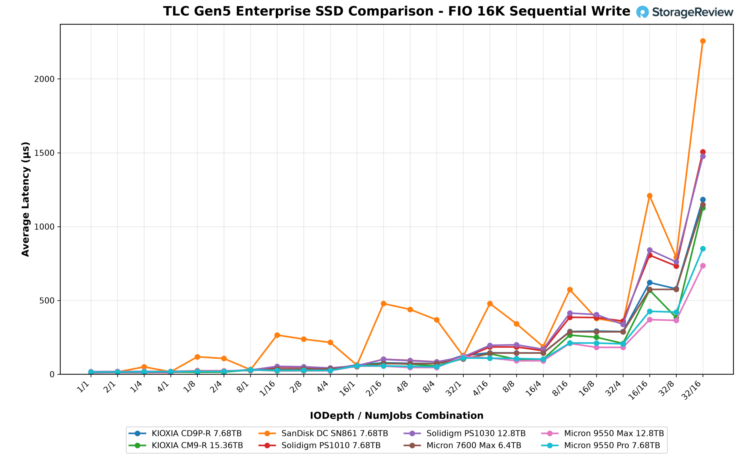 FIO 16K sequential write average latency line chart for the Solidigm D7-PS1030, KIOXIA CM9-R, and six other Gen5 enterprise SSDs