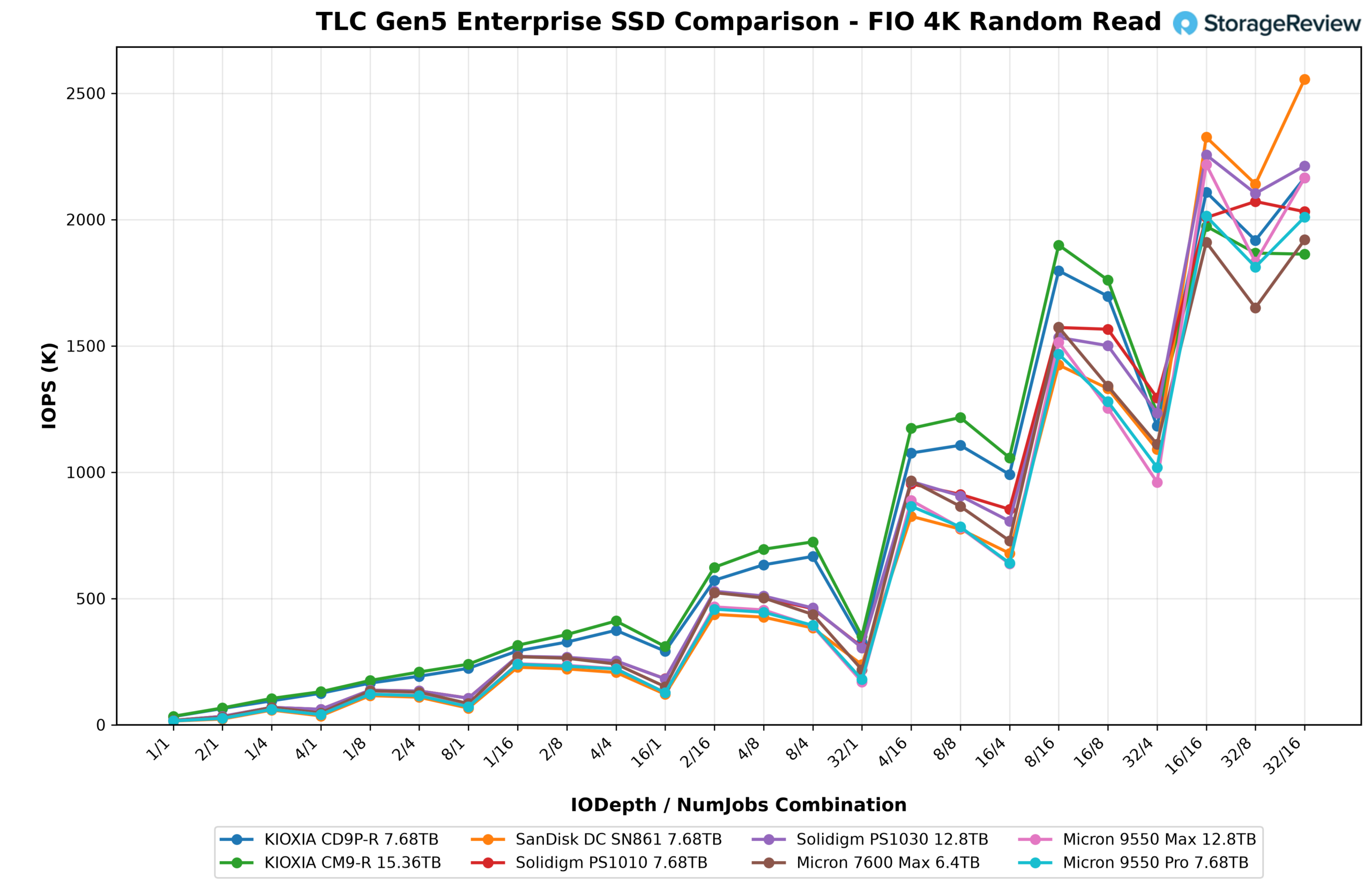 FIO 4K random read IOPS line chart across queue depth and job combinations for the Solidigm D7-PS1030, KIOXIA CM9-R, and six other Gen5 enterprise SSDs