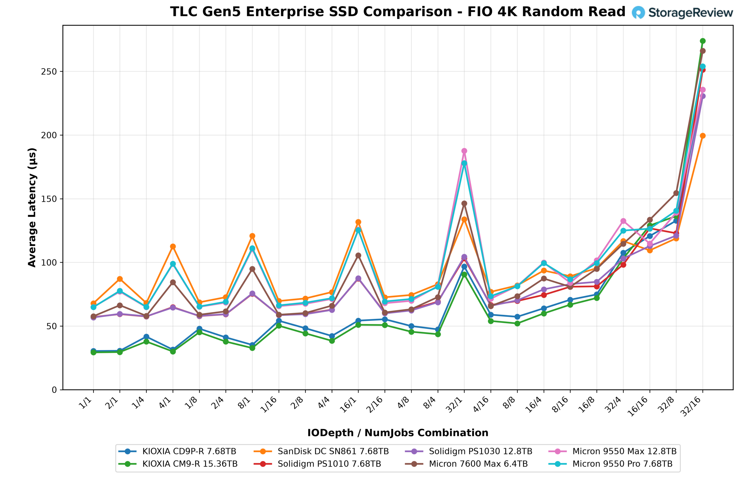 FIO 4K random read average latency line chart for the Solidigm D7-PS1030, KIOXIA CM9-R, and six other Gen5 enterprise SSDs
