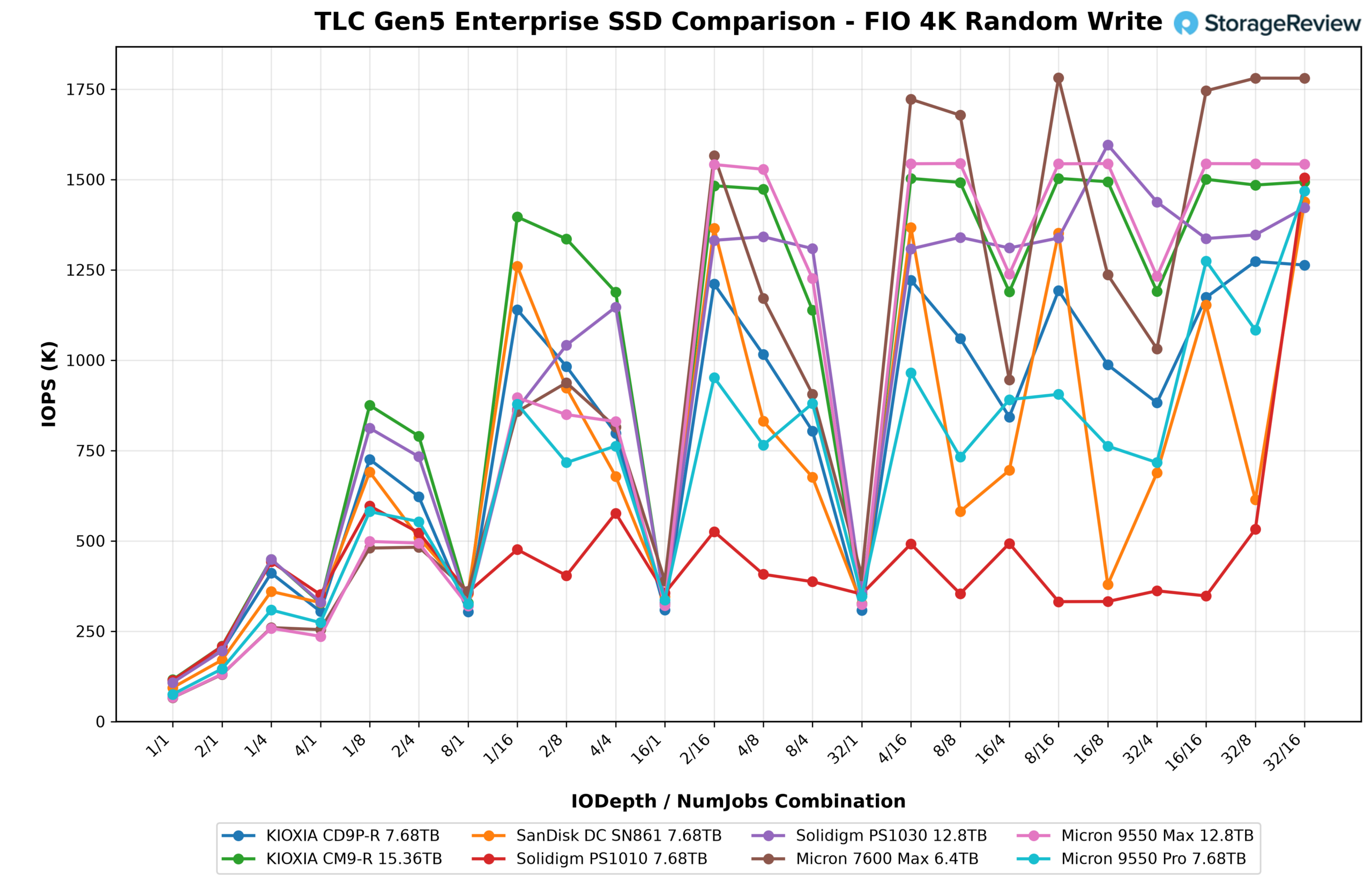 FIO 4K random write IOPS line chart across queue depth and job combinations for the Solidigm D7-PS1030, KIOXIA CM9-R, and six other Gen5 enterprise SSDs