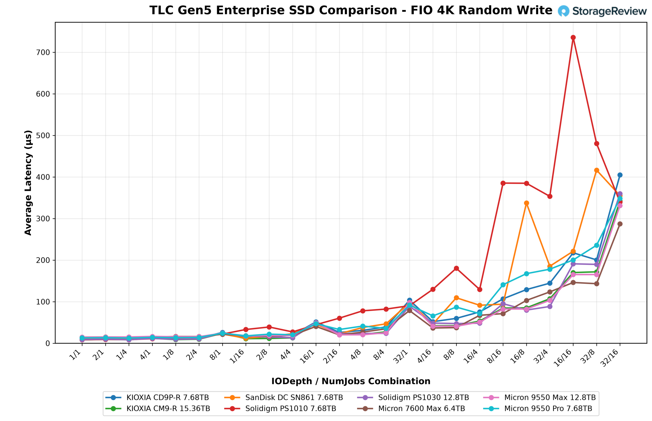 FIO 4K random write average latency line chart for the Solidigm D7-PS1030, KIOXIA CM9-R, and six other Gen5 enterprise SSDs