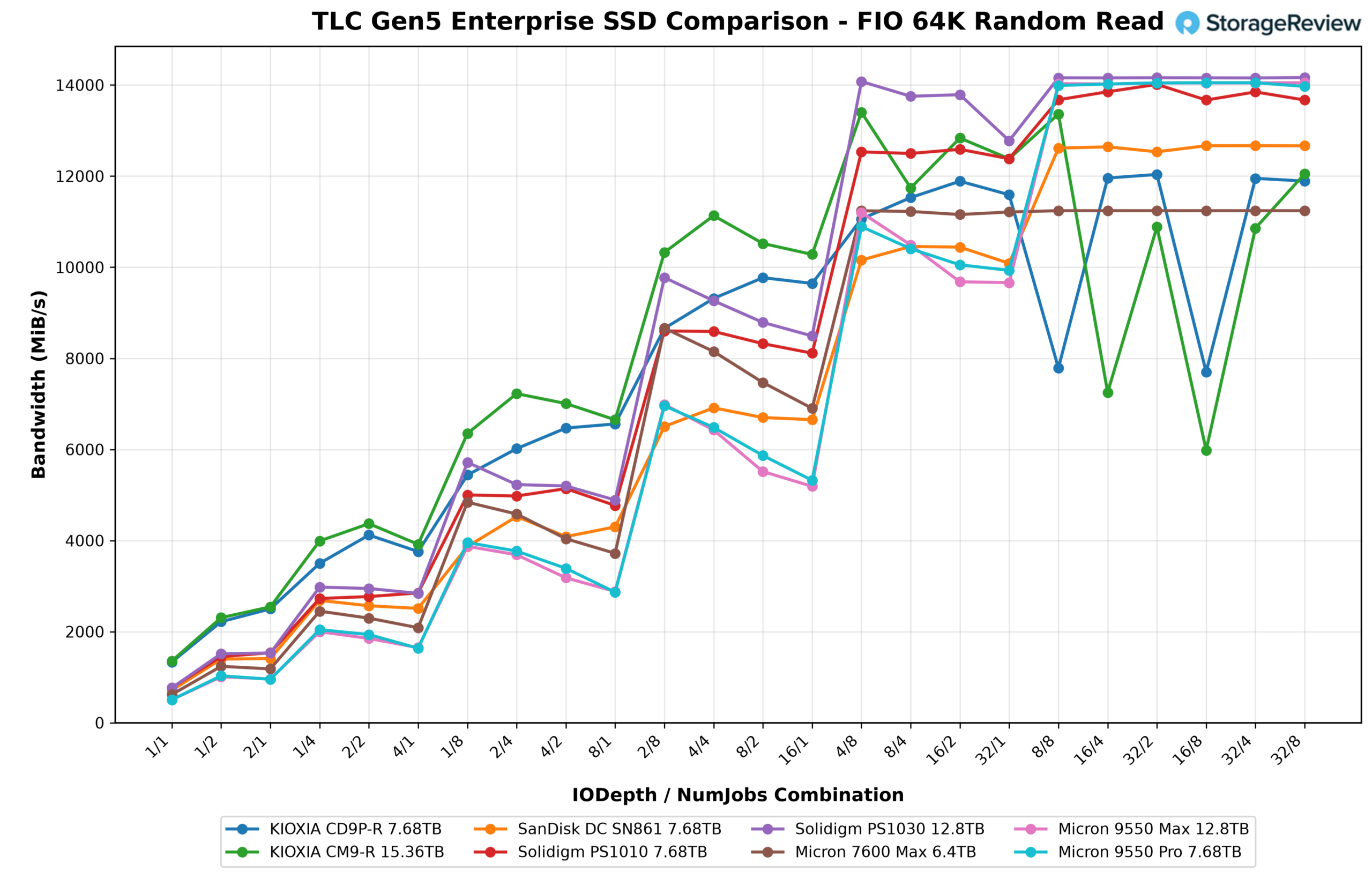 FIO 64K random read bandwidth line chart across queue depth and job combinations for the Solidigm D7-PS1030, KIOXIA CM9-R, and six other Gen5 enterprise SSDs