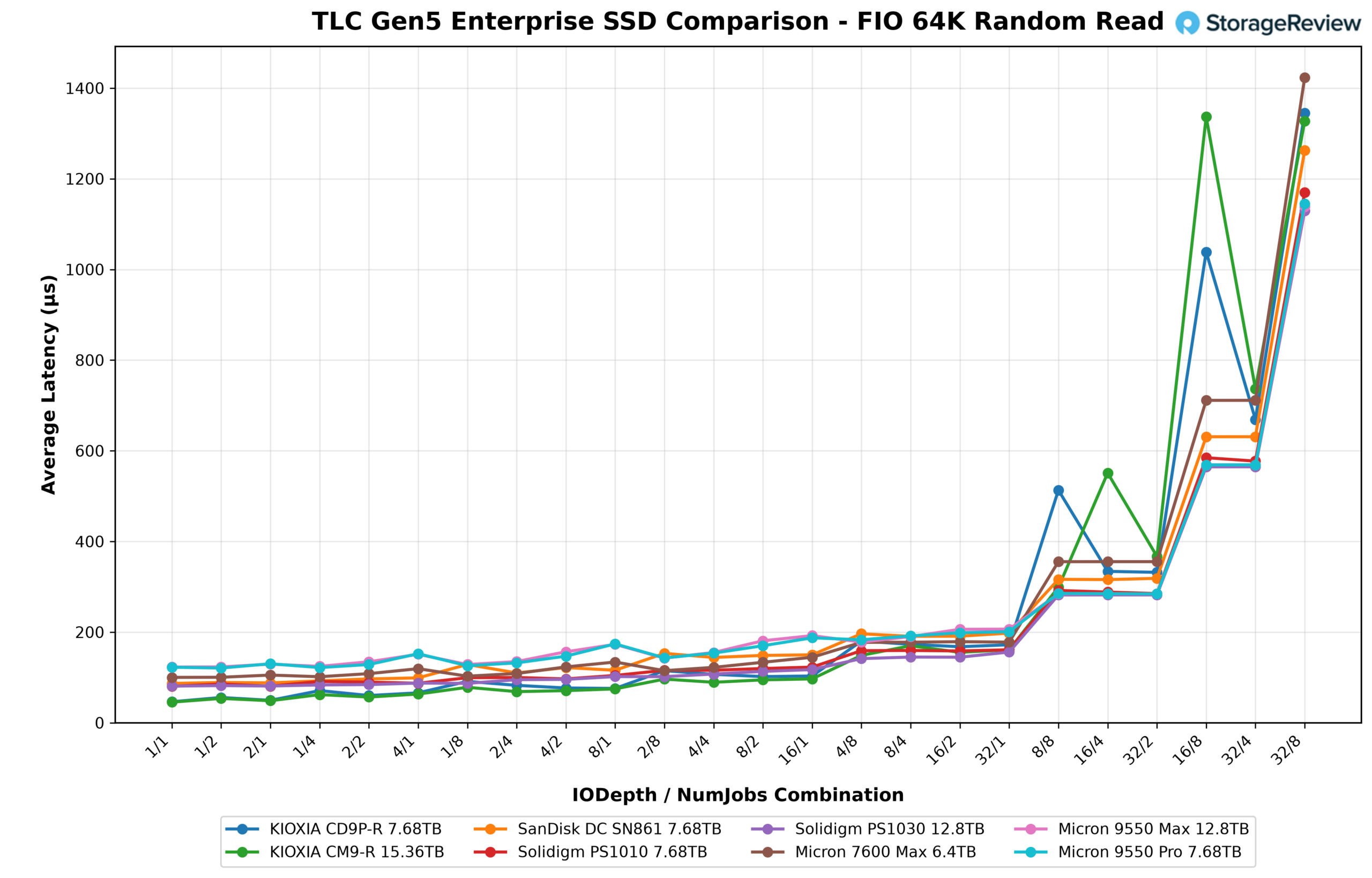 FIO 64K random read average latency line chart for the Solidigm D7-PS1030, KIOXIA CM9-R, and six other Gen5 enterprise SSDs