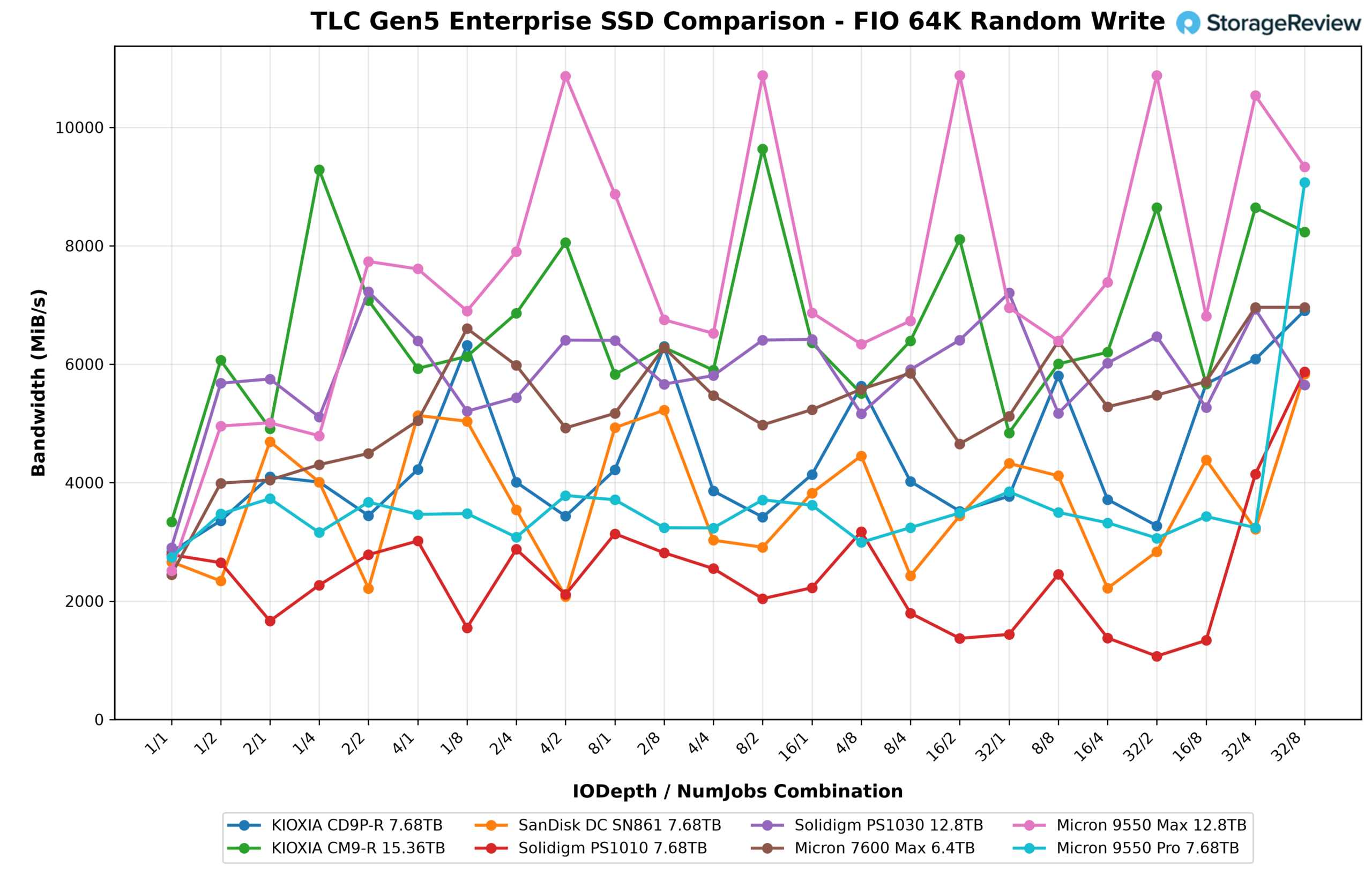 FIO 64K random write bandwidth line chart across queue depth and job combinations for the Solidigm D7-PS1030, KIOXIA CM9-R, and six other Gen5 enterprise SSDs