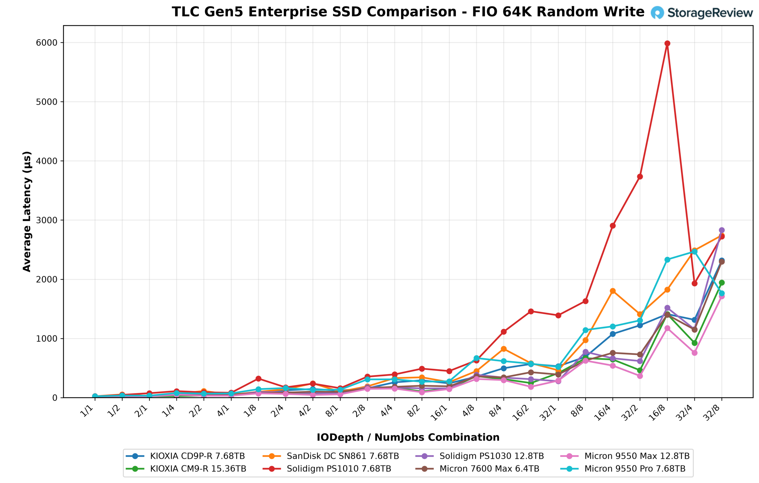 FIO 64K random write average latency line chart for the Solidigm D7-PS1030, KIOXIA CM9-R, and six other Gen5 enterprise SSDs
