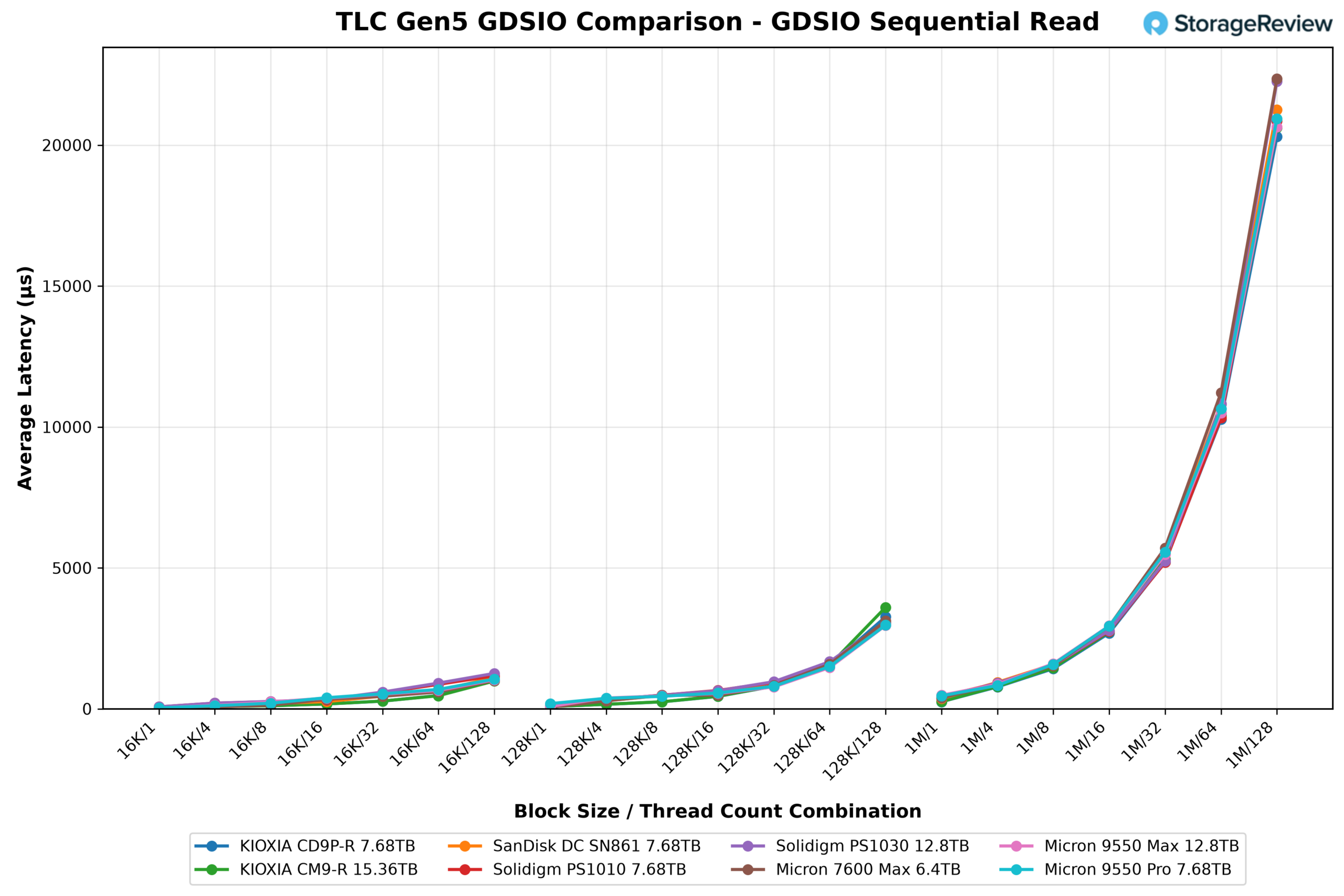 GDSIO sequential read average latency line chart across 16K, 128K, and 1M block sizes for the Solidigm D7-PS1030, KIOXIA CM9-R, and six other Gen5 enterprise SSDs