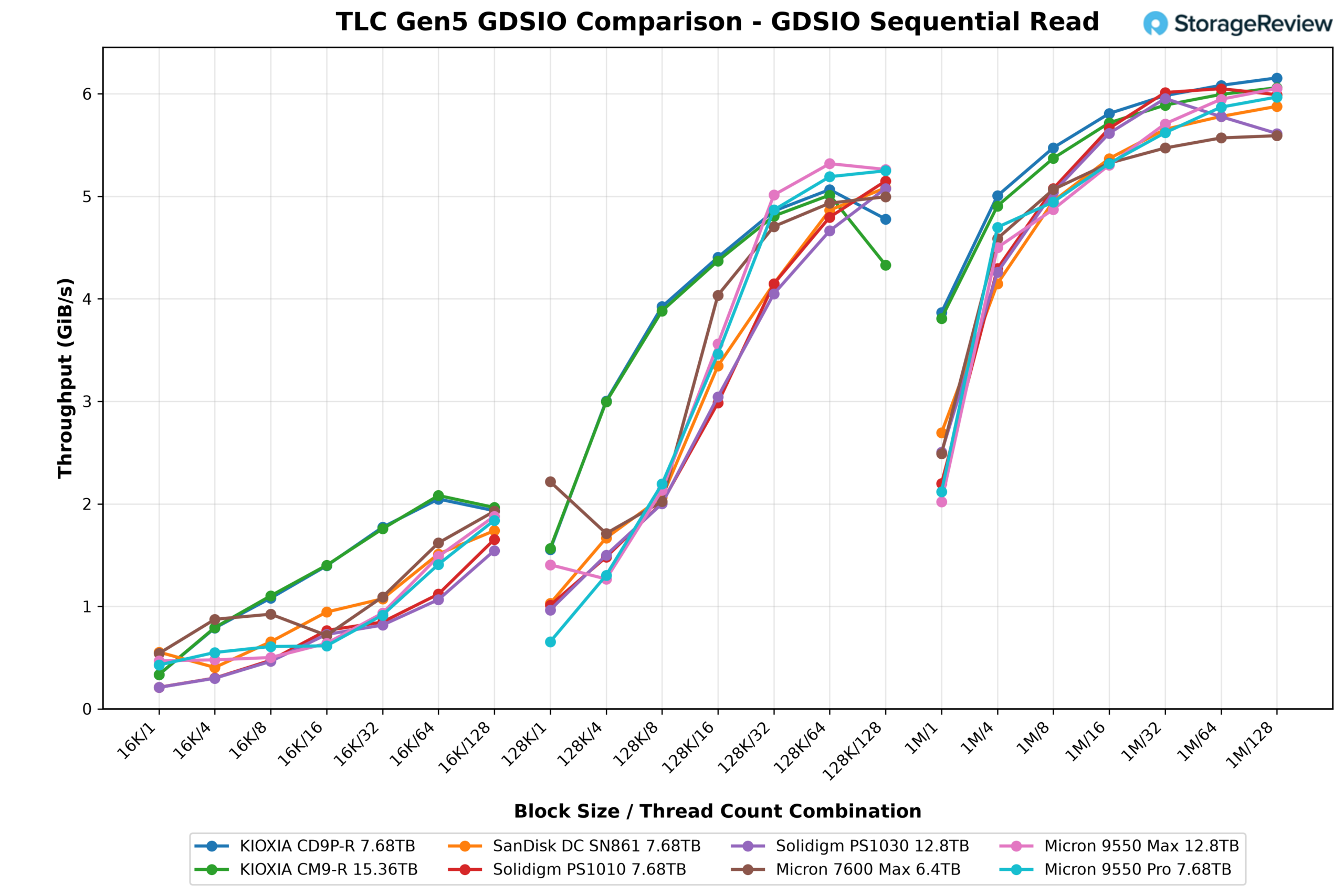 GDSIO sequential read throughput line chart across 16K, 128K, and 1M block sizes for the Solidigm D7-PS1030, KIOXIA CM9-R, and six other Gen5 enterprise SSDs