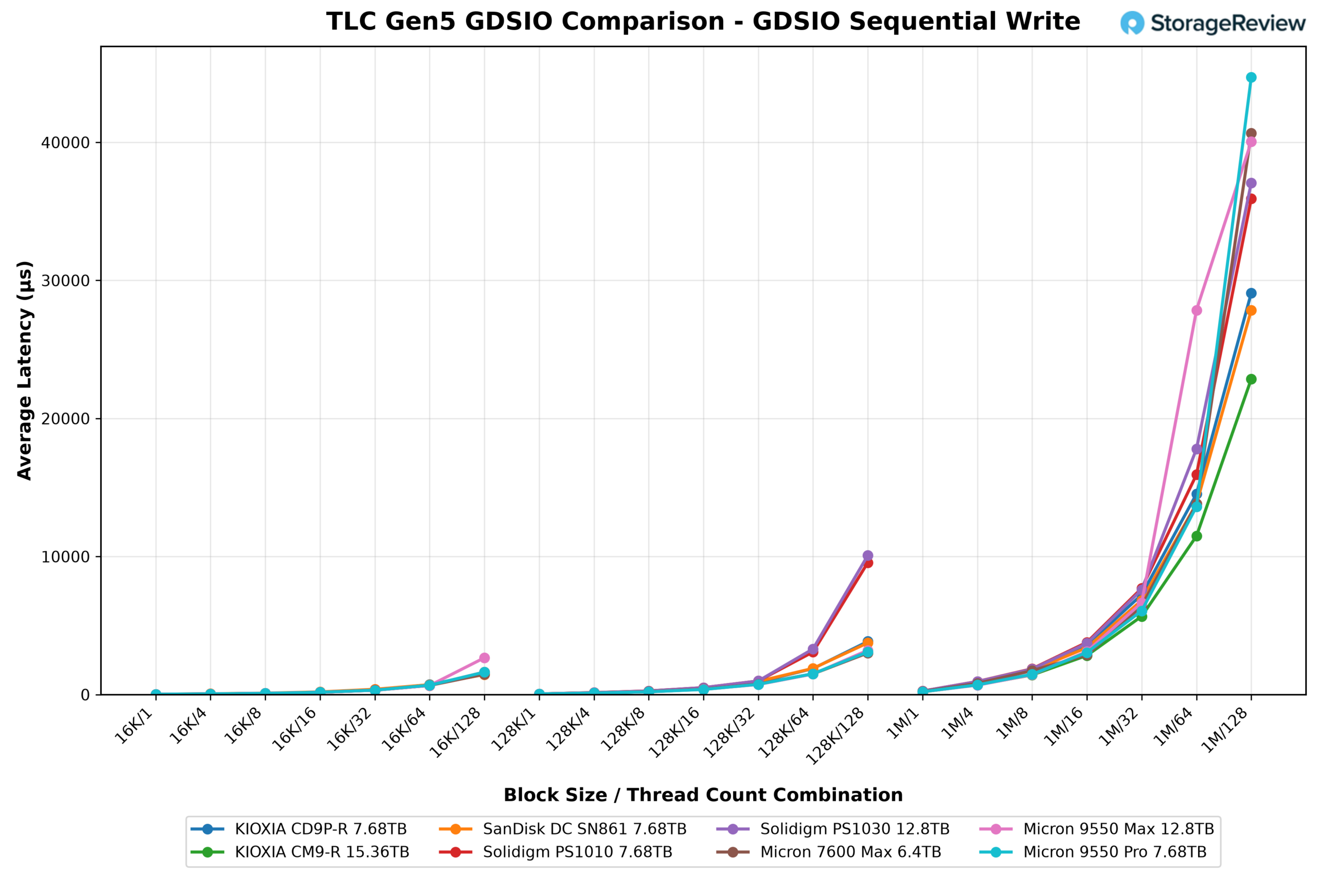 GDSIO sequential write average latency line chart across 16K, 128K, and 1M block sizes for the Solidigm D7-PS1030, KIOXIA CM9-R, and six other Gen5 enterprise SSDs