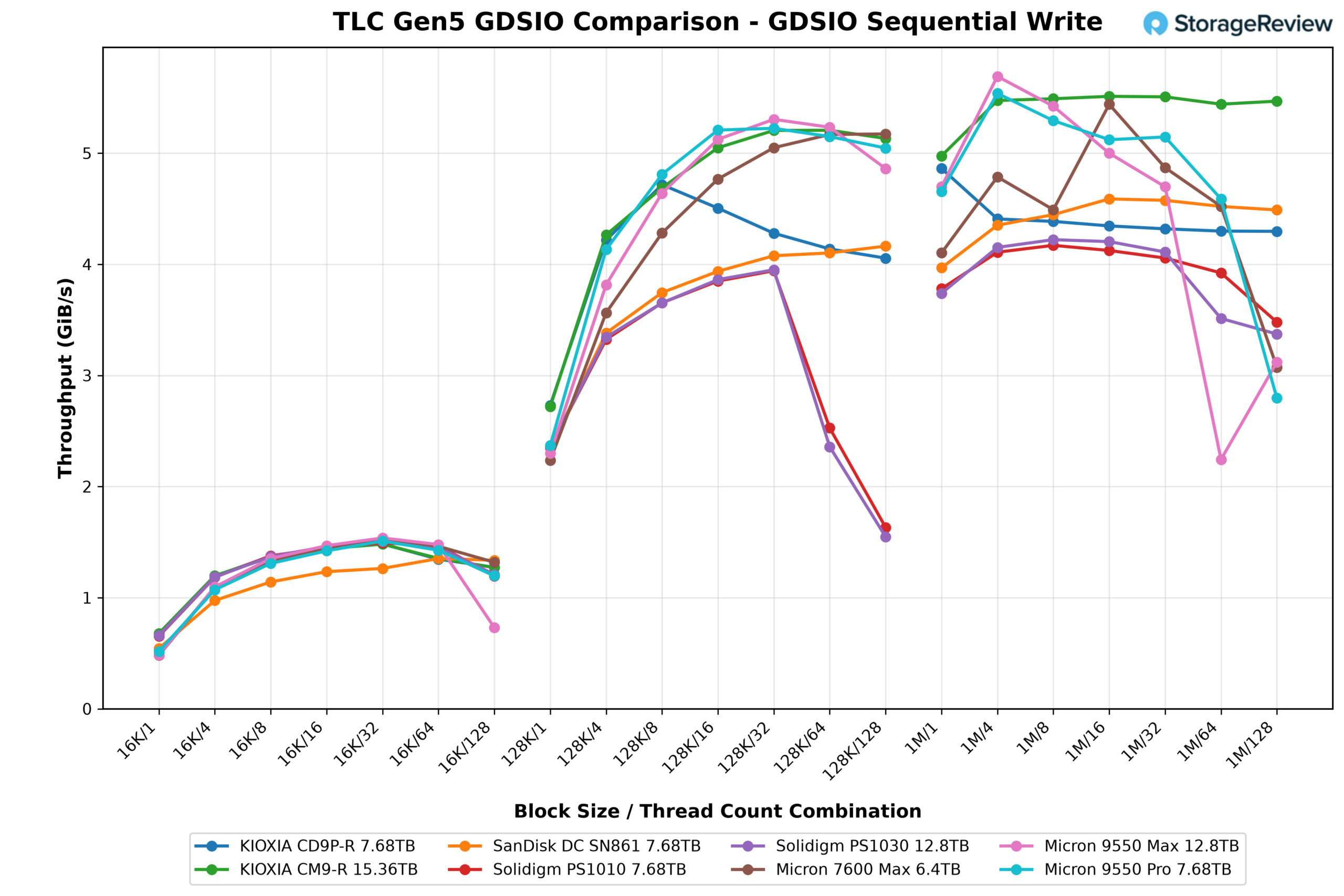 GDSIO sequential write throughput line chart across 16K, 128K, and 1M block sizes for the Solidigm D7-PS1030, KIOXIA CM9-R, and six other Gen5 enterprise SSDs
