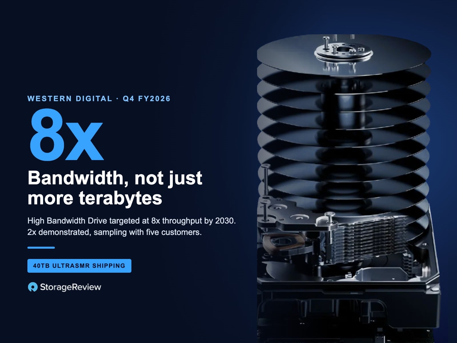 Western Digital HAMR drive platter stack with the headline 8x, the High Bandwidth Drive throughput target for 2030, and 40TB UltraSMR shipping now