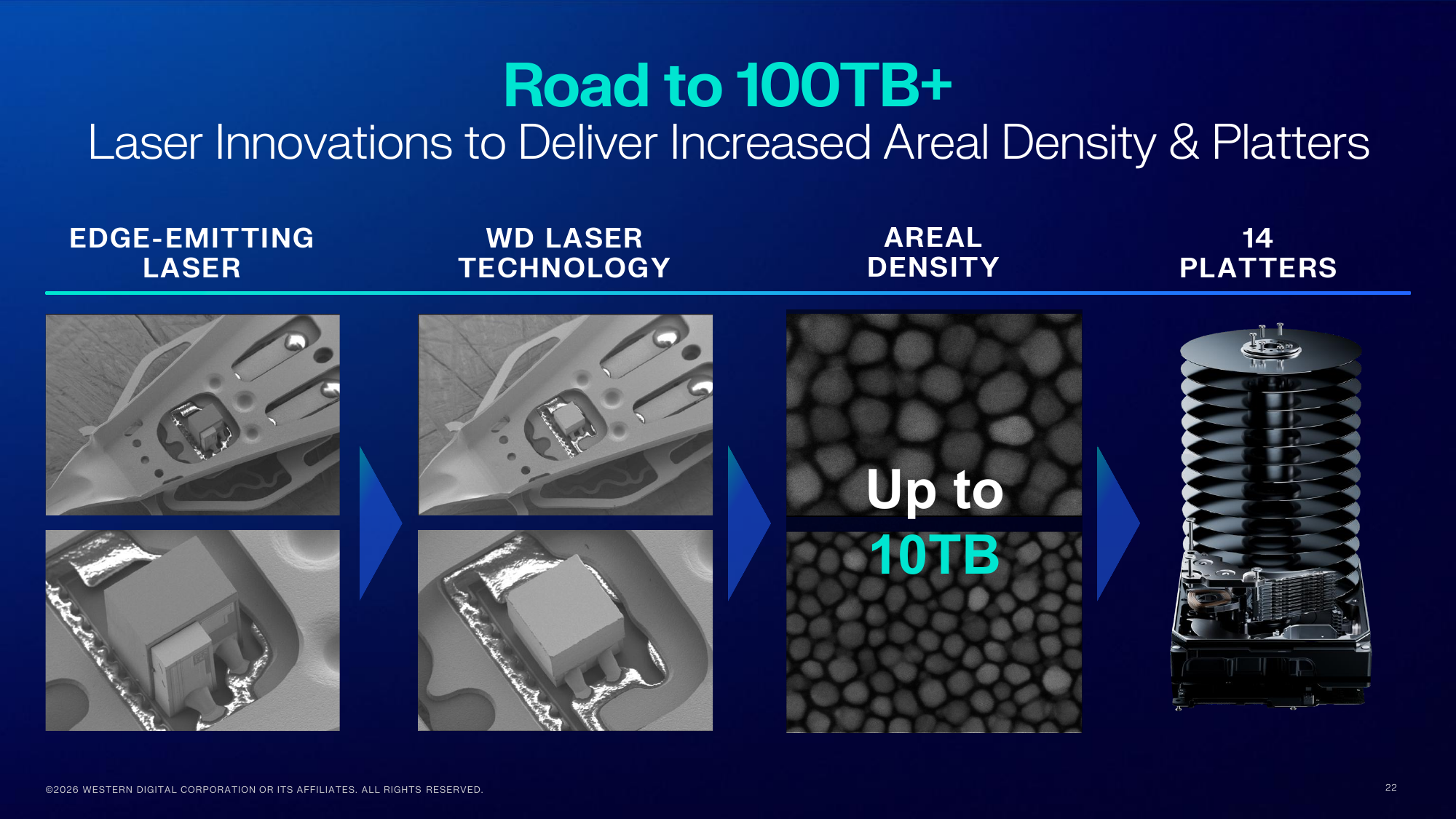 WD Road to 100TB slide showing its own laser technology, areal density up to 10TB per platter, and a 14-platter stack