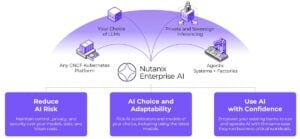 Nutanix Ships Enterprise AI 2.8 With a GA MCP Gateway as NKP 2.19 Rounds Out the Dual-Native Pitch