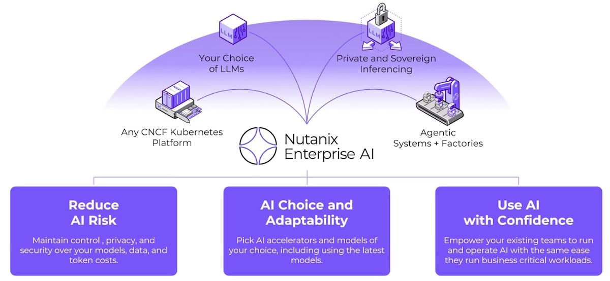 Nutanix Enterprise AI diagram showing LLM choice, sovereign inferencing, and agentic systems feeding three pillars: reduce AI risk, AI choice, and confident adoption